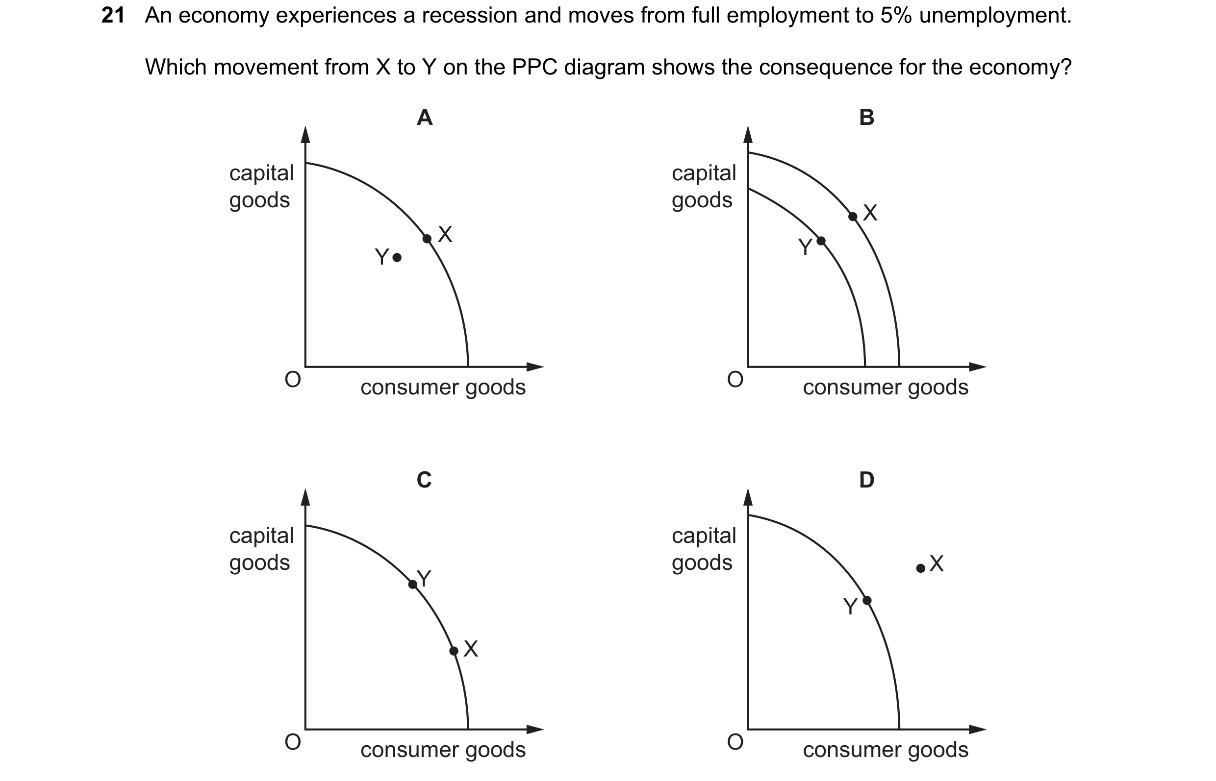 Question 79: An economy experiences a recession and moves from full employment to 5% unemployment. Which movement from X to Y on the PPC diagram shows t…