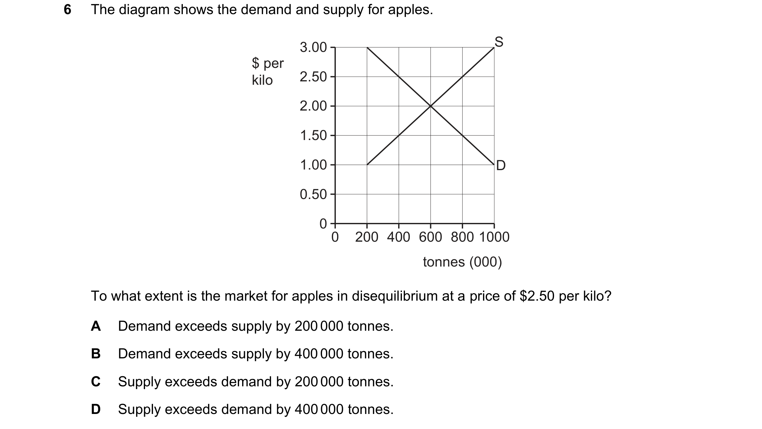 Question 76: The diagram shows the demand and supply for apples. 3.00 S $ per kilo 2.50 2.00 1.50 1.00 D 0.50 0 0 200 400 600 800 1000 tonnes (000) To w…