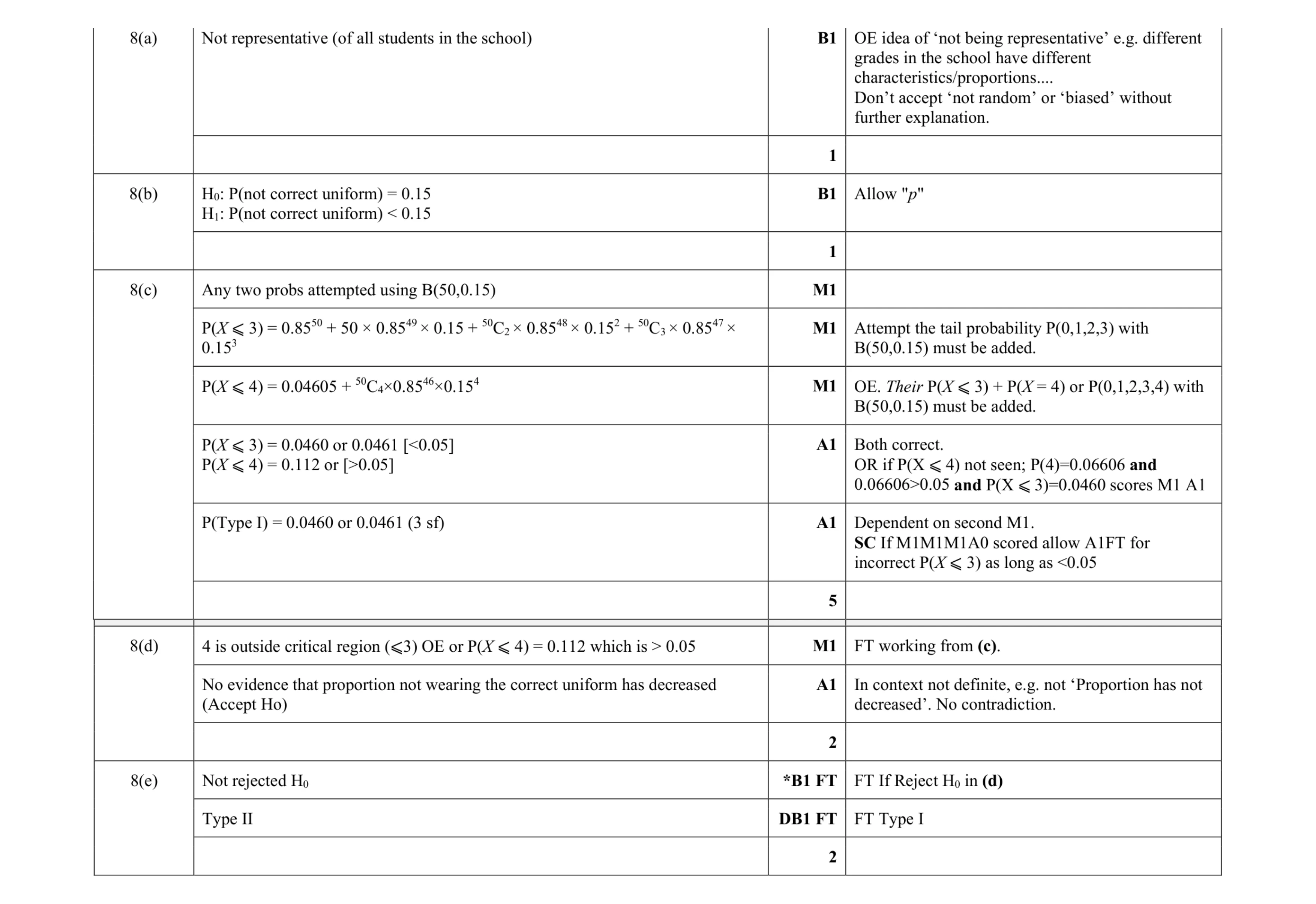 Mark scheme for question 87
