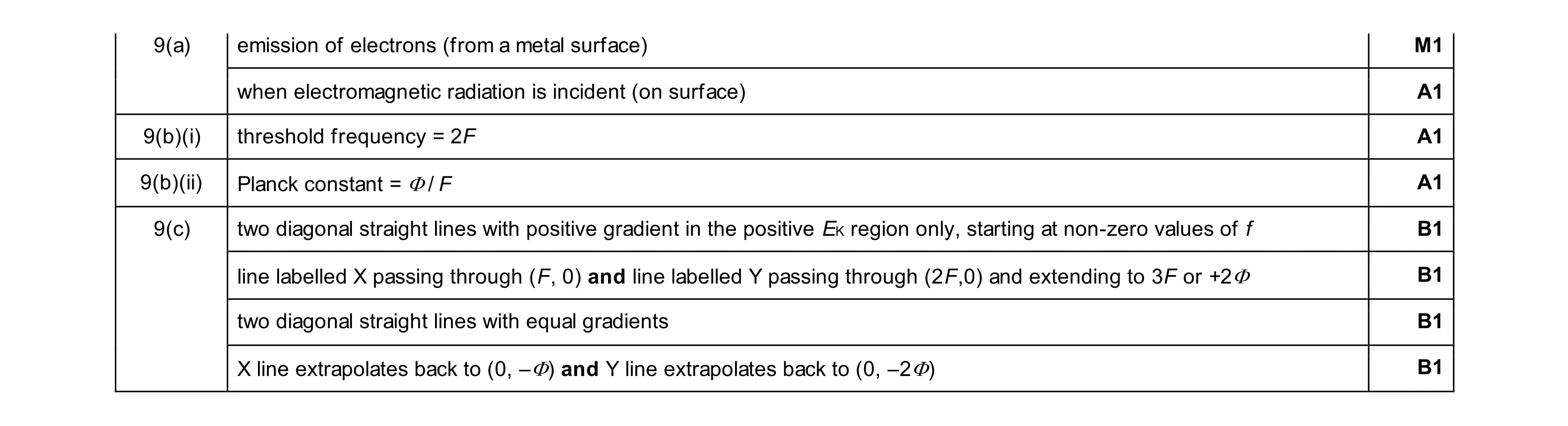 Mark scheme for question 27
