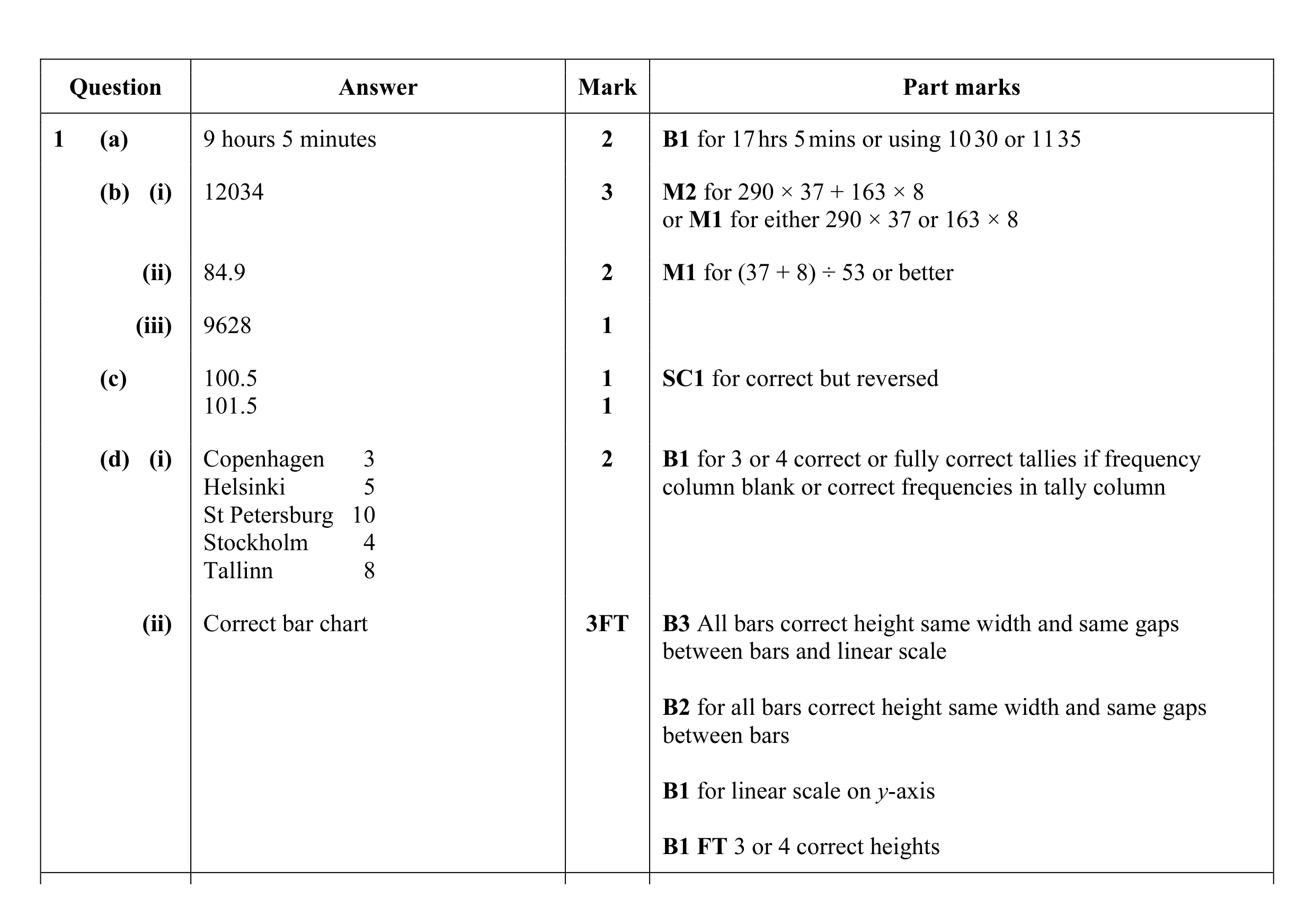 Mark scheme for question 11