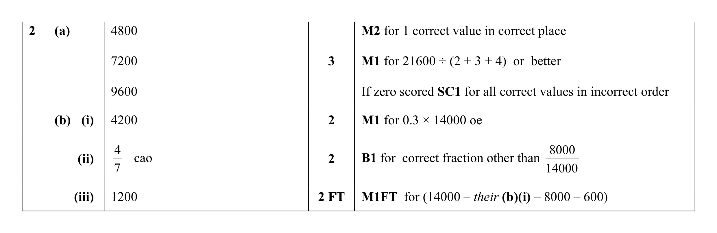 Mark scheme for question 29