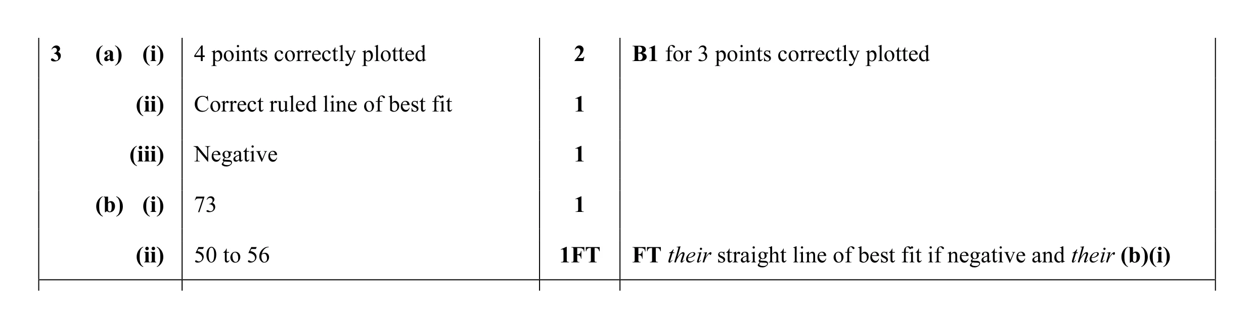 Mark scheme for question 12