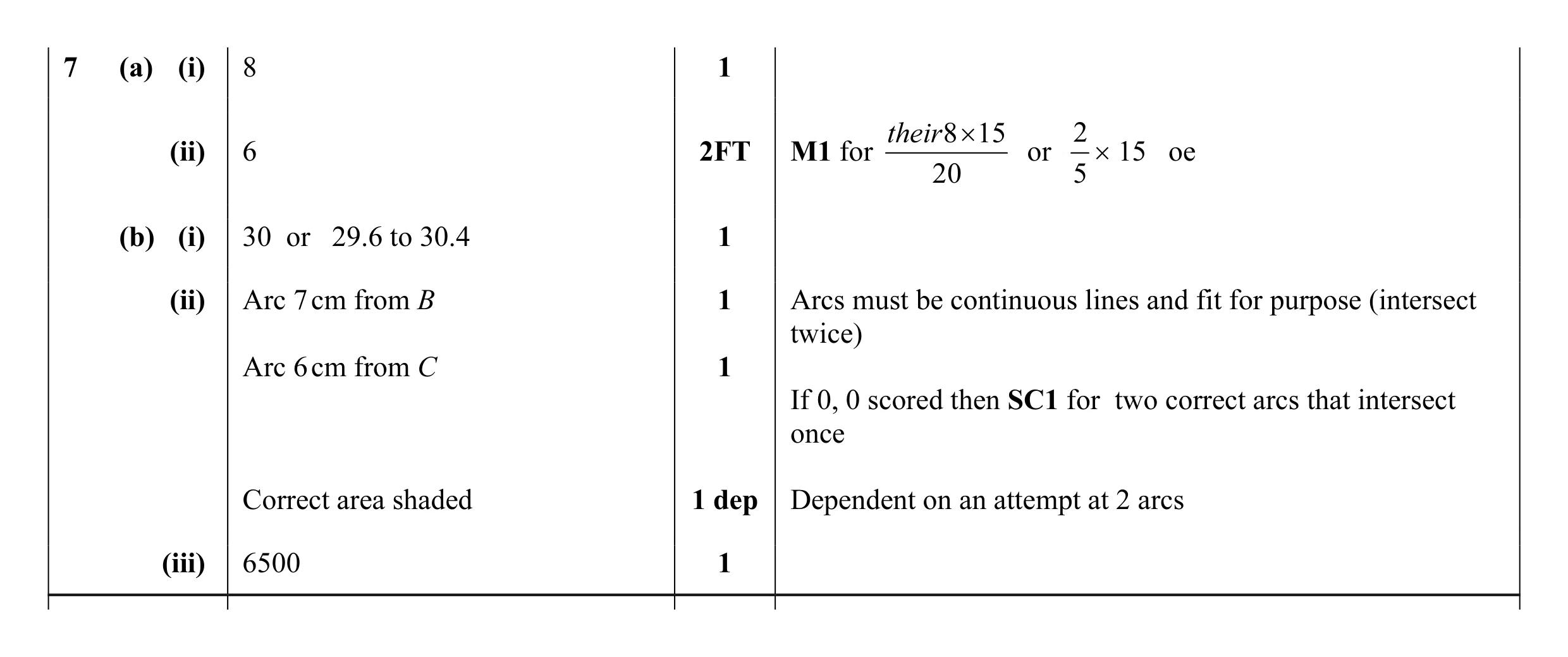Mark scheme for question 30