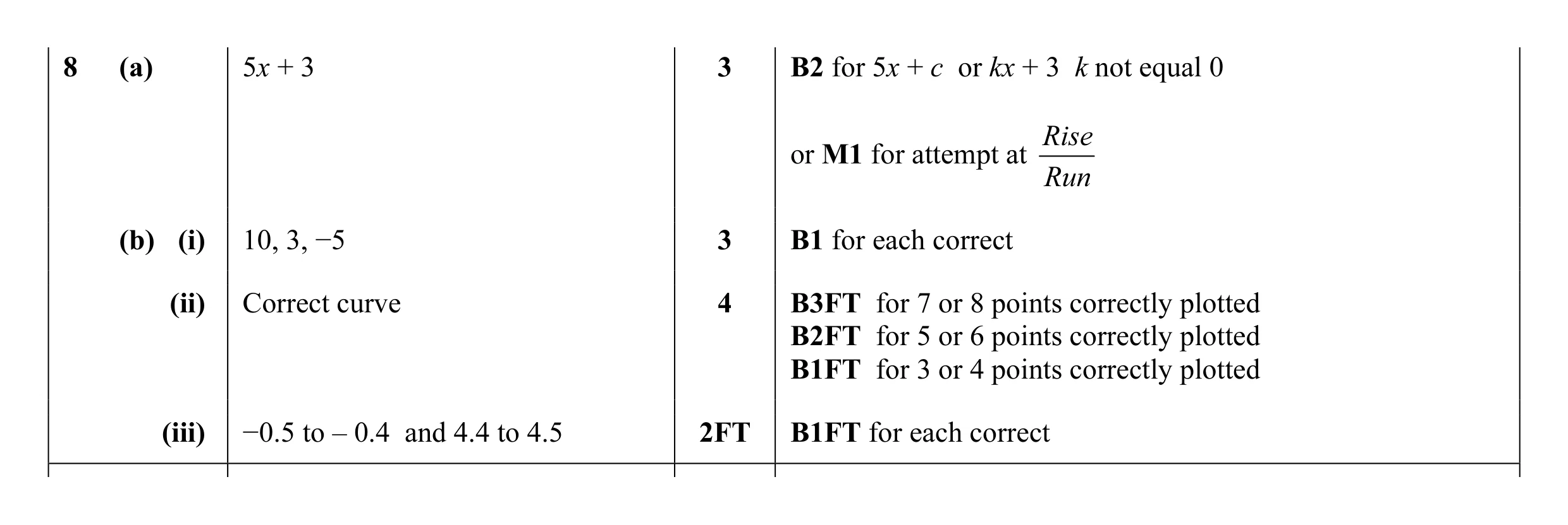 Mark scheme for question 37