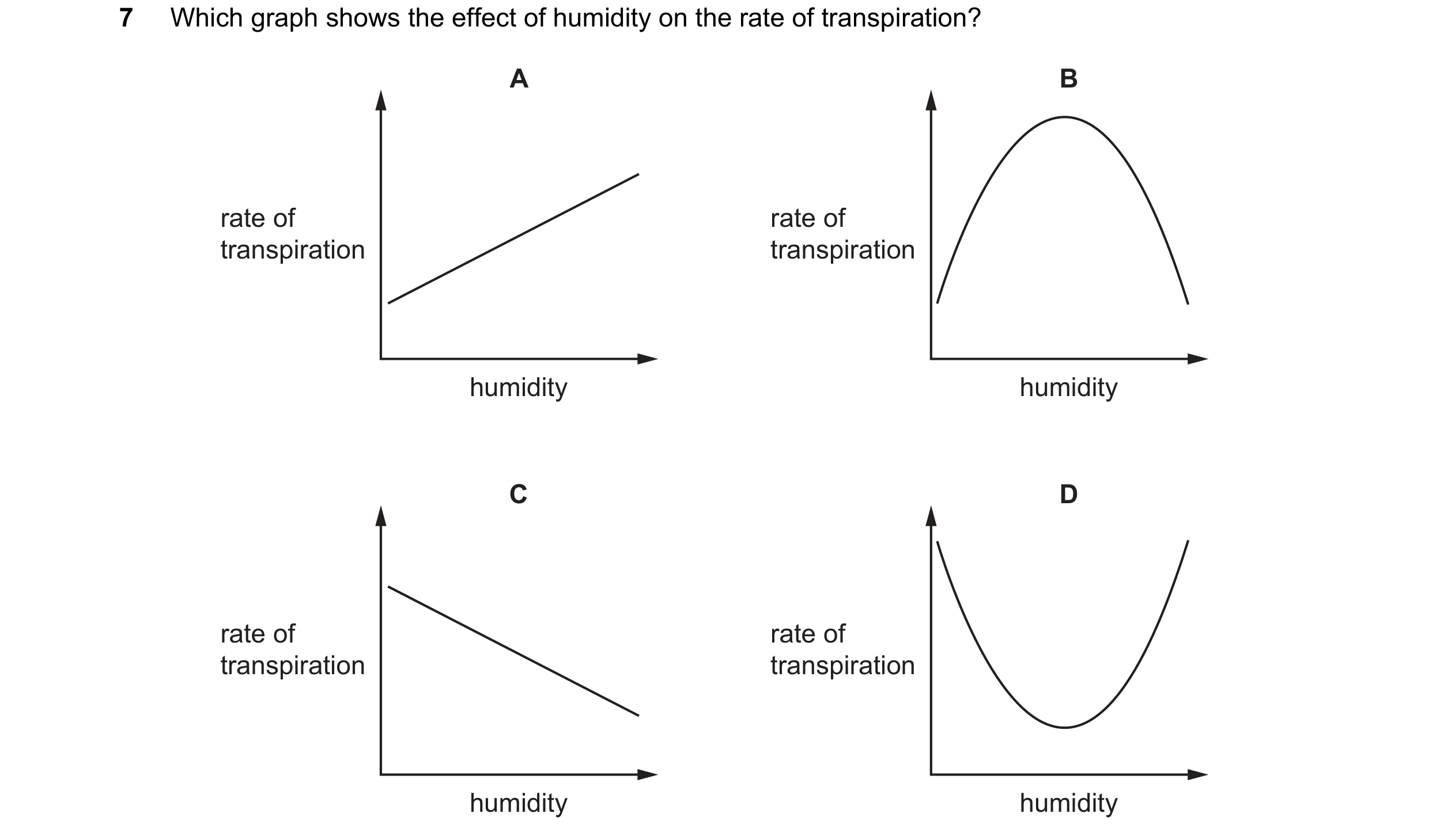 Question 17: Which graph shows the effect of humidity on the rate of transpiration? A B rate of rate of transpiration transpiration humidity humidity C …