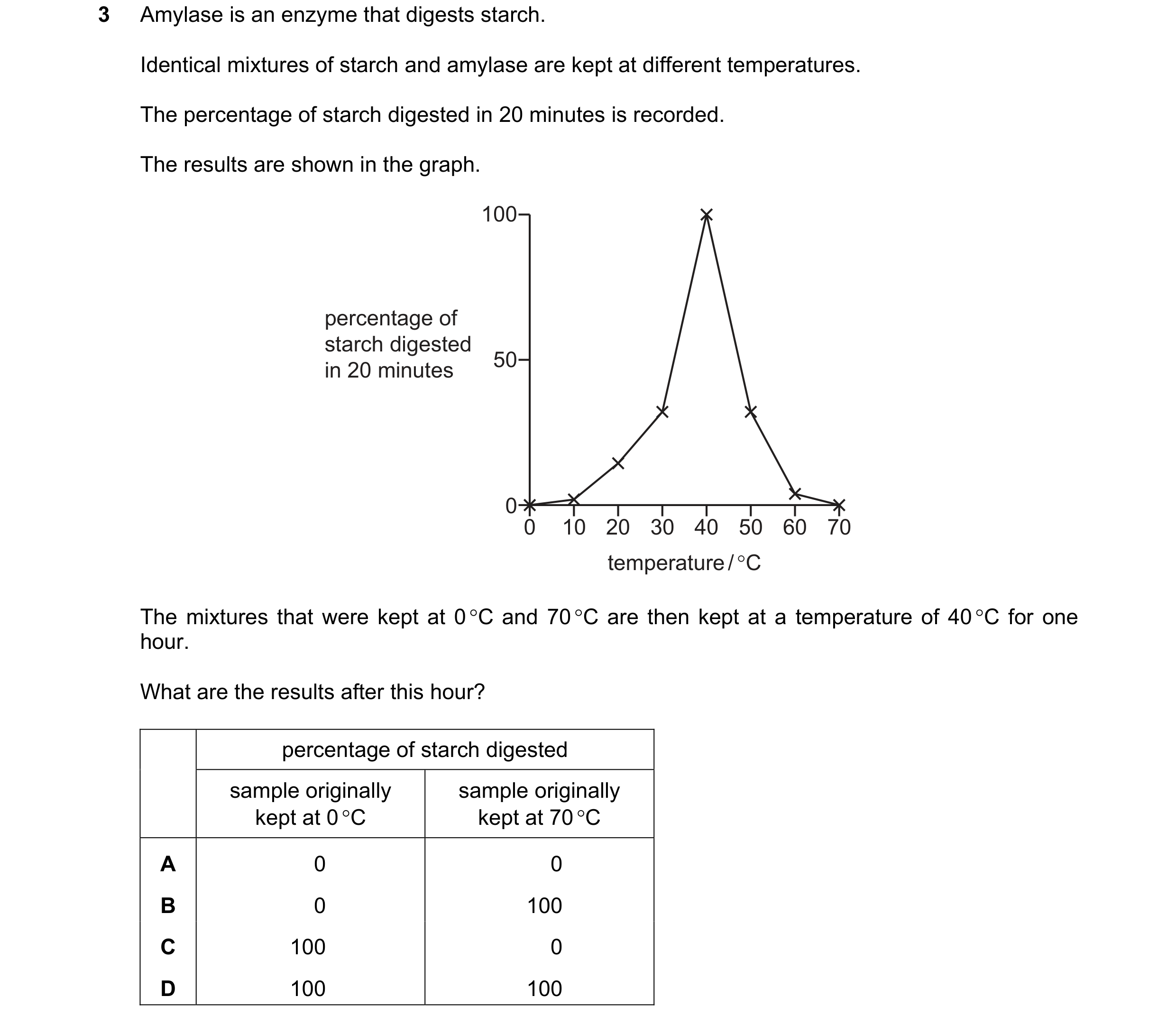 Question 7: Amylase is an enzyme that digests starch. Identical mixtures of starch and amylase are kept at different temperatures. The percentage of st…