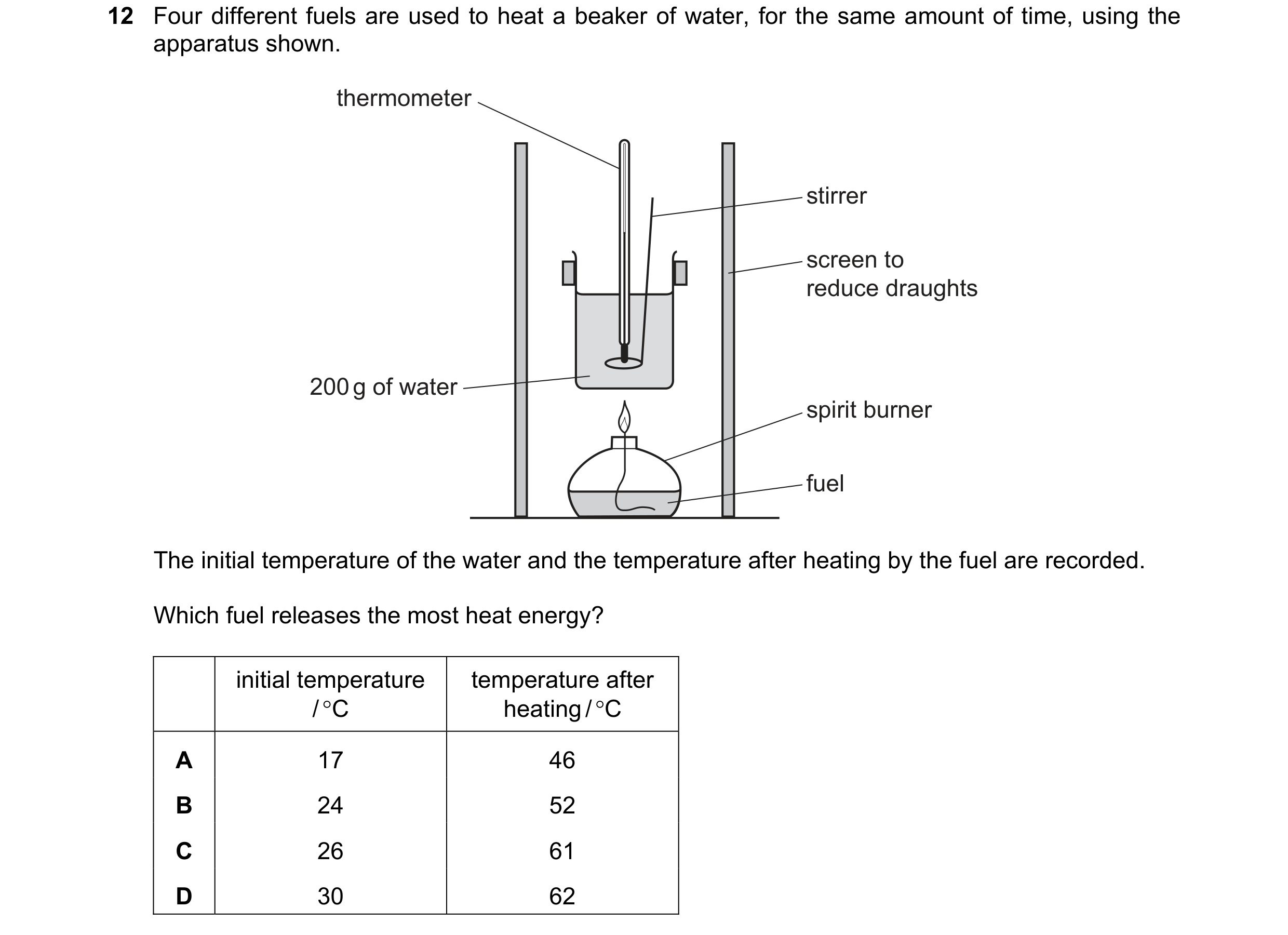 Question 16: Four different fuels are used to heat a beaker of water, for the same amount of time, using the apparatus shown. thermometer stirrer screen…