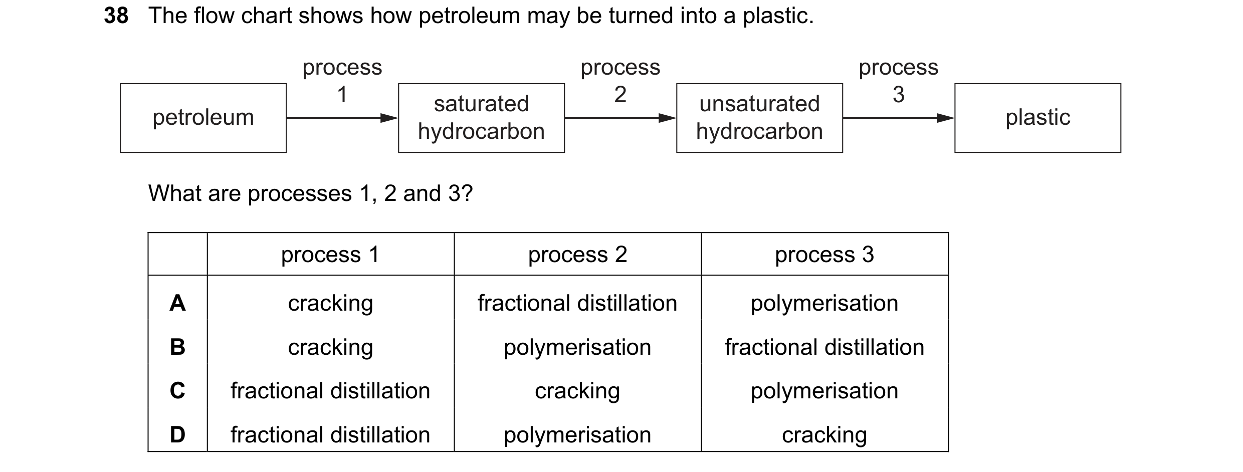 Question 12: The flow chart shows how petroleum may be turned into a plastic. process process process 1 saturated 2 unsaturated 3 petroleum plastic hydr…