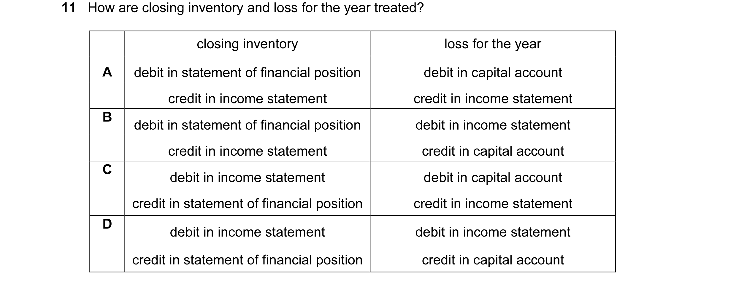 Question 405: How are closing inventory and loss for the year treated? closing inventory loss for the year A debit in statement of financial position deb…