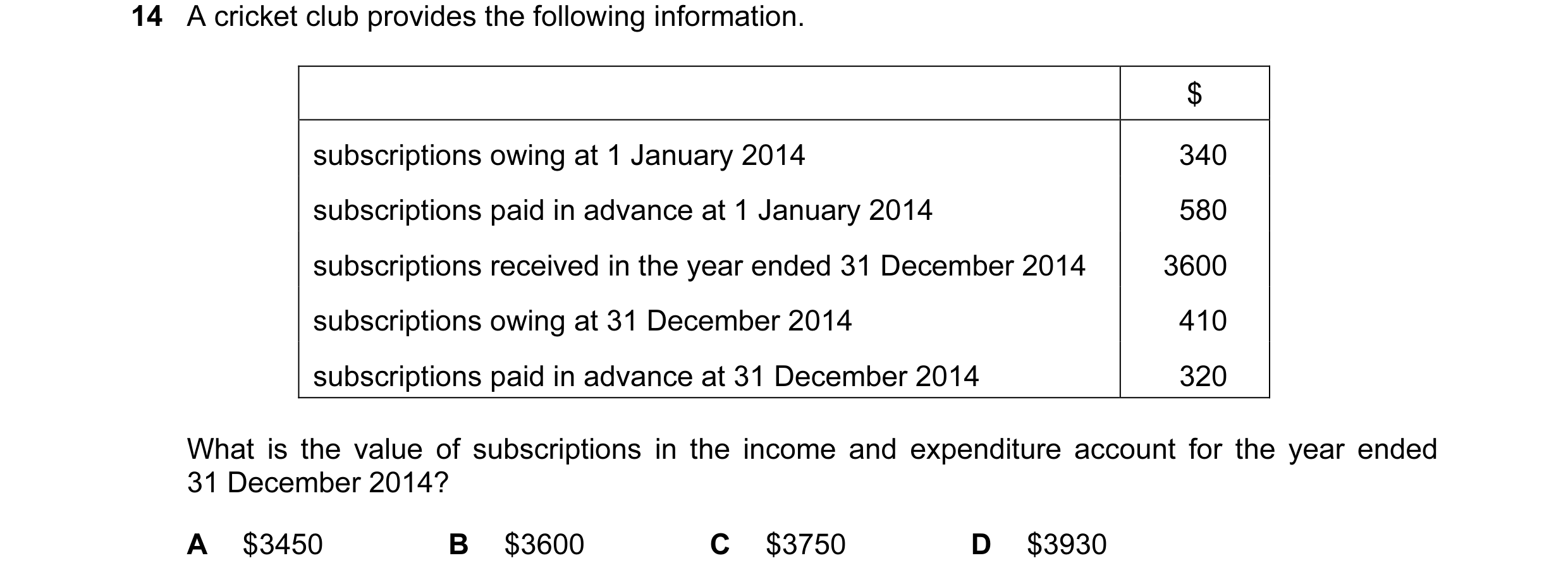 Question 406: A cricket club provides the following information. $ subscriptions owing at 1 January 2014 340 subscriptions paid in advance at 1 January 2…