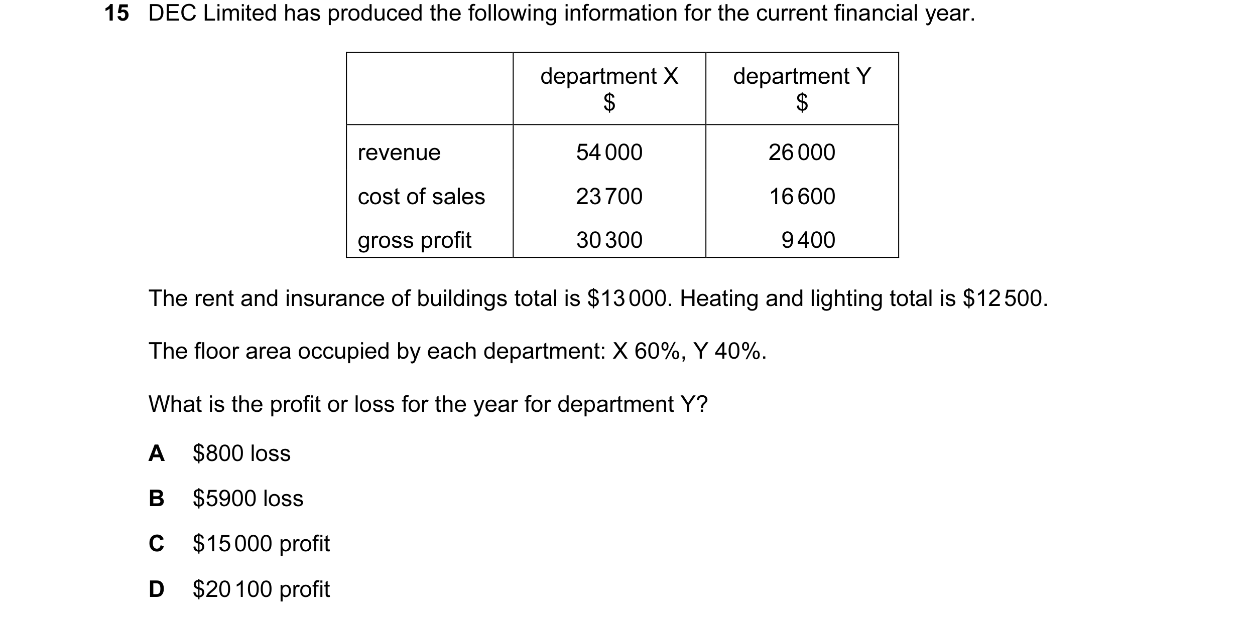 Question 148: DEC Limited has produced the following information for the current financial year. department X department Y $ $ revenue 54 000 26 000 cost…