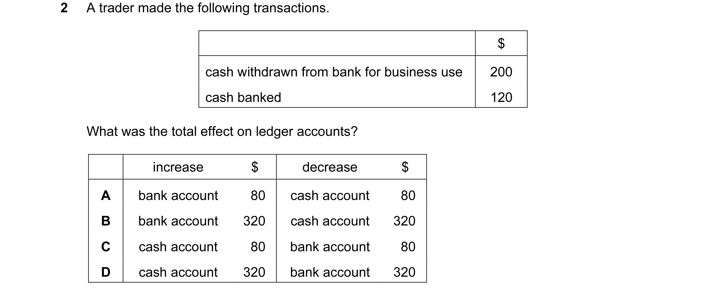 Question 117: A trader made the following transactions. $ cash withdrawn from bank for business use 200 cash banked 120 What was the total effect on ledg…