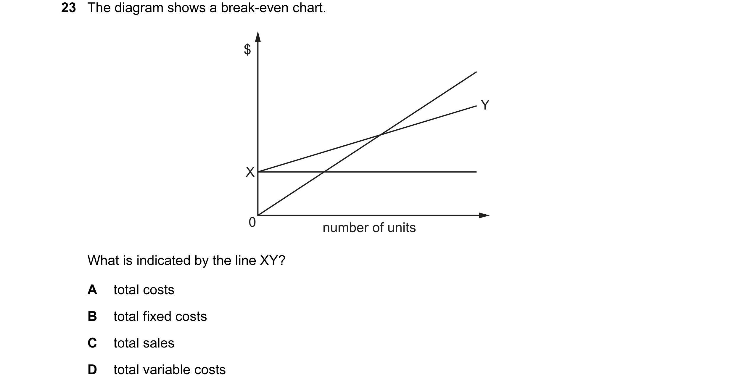 Question 149: The diagram shows a break-even chart. $ Y X 0 number of units What is indicated by the line XY? A total costs B total fixed costs C total s…