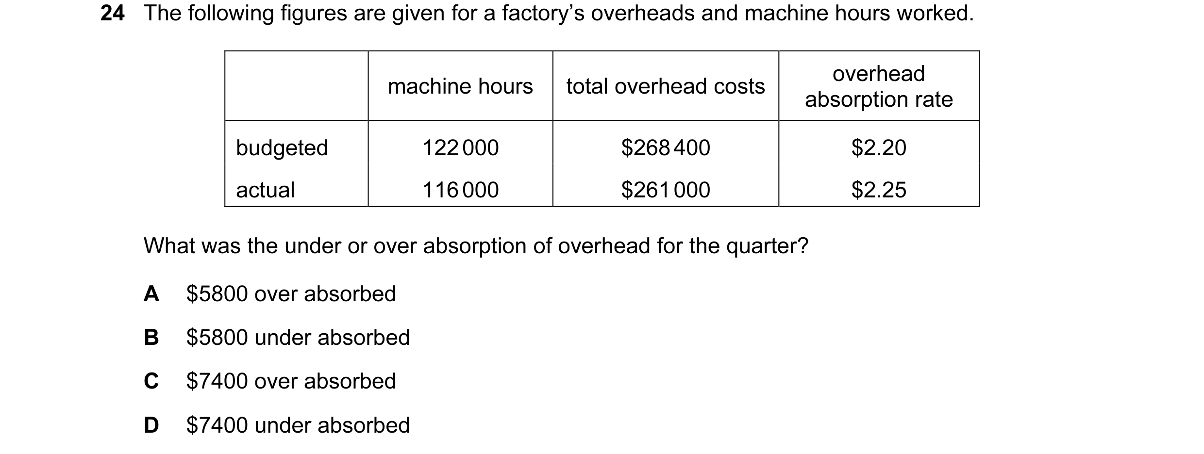 Question 190: The following figures are given for a factory’s overheads and machine hours worked. overhead machine hours total overhead costs absorption …