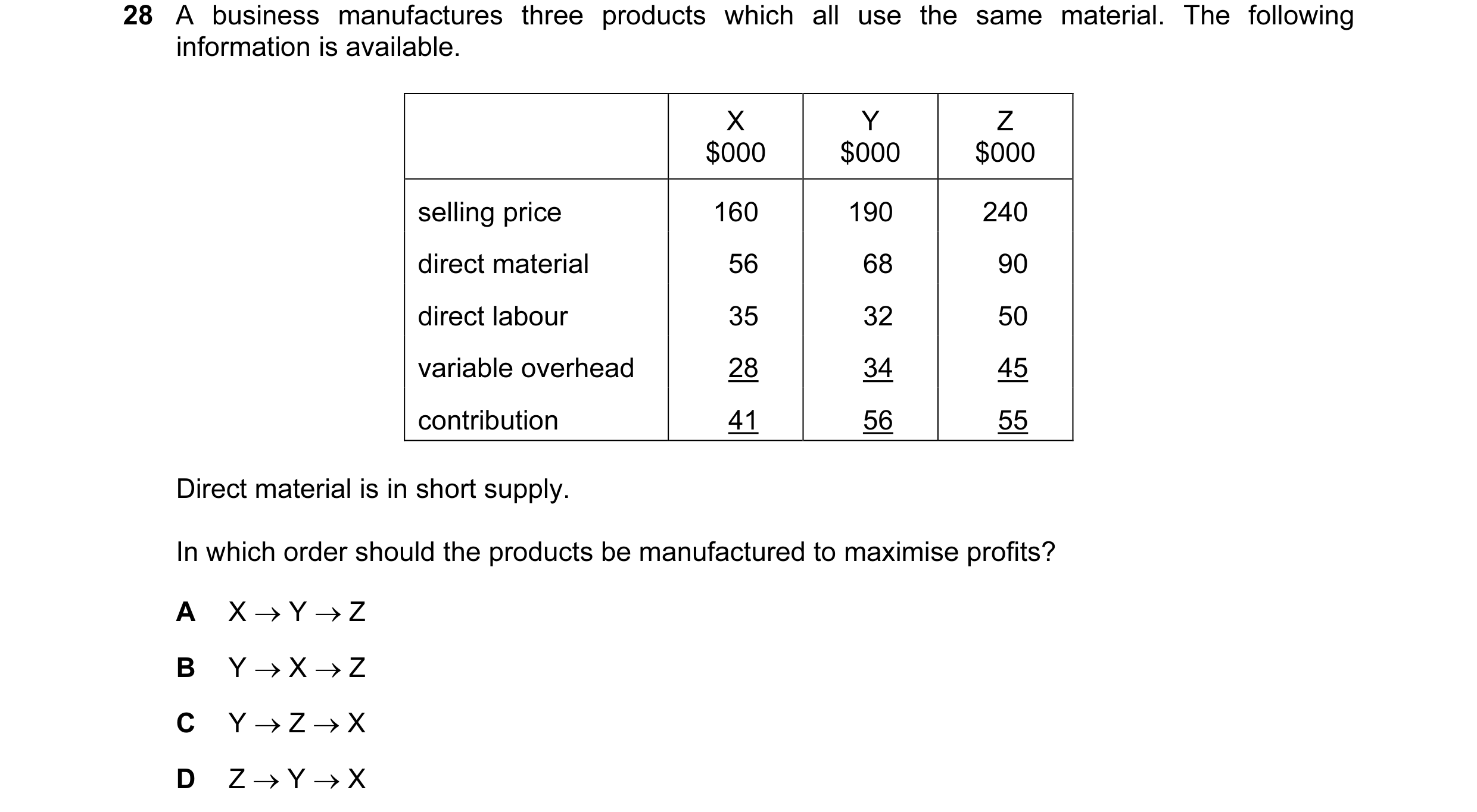 Question 152: A business manufactures three products which all use the same material. The following information is available. X Y Z $000 $000 $000 sellin…