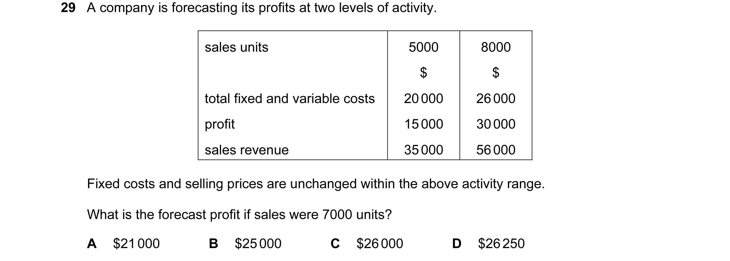 Question 153: A company is forecasting its profits at two levels of activity. sales units 5000 8000 $ $ total fixed and variable costs 20 000 26 000 prof…