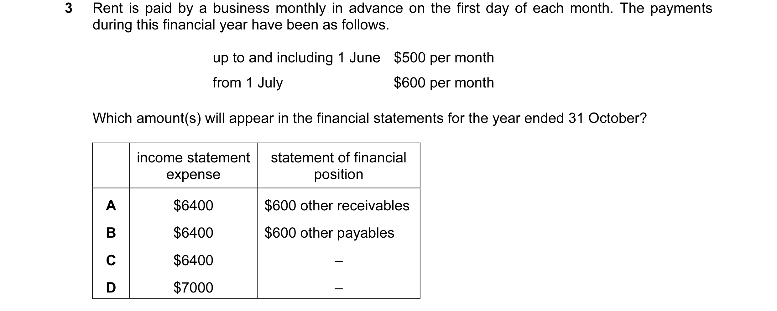 Question 118: Rent is paid by a business monthly in advance on the first day of each month. The payments during this financial year have been as follows.…