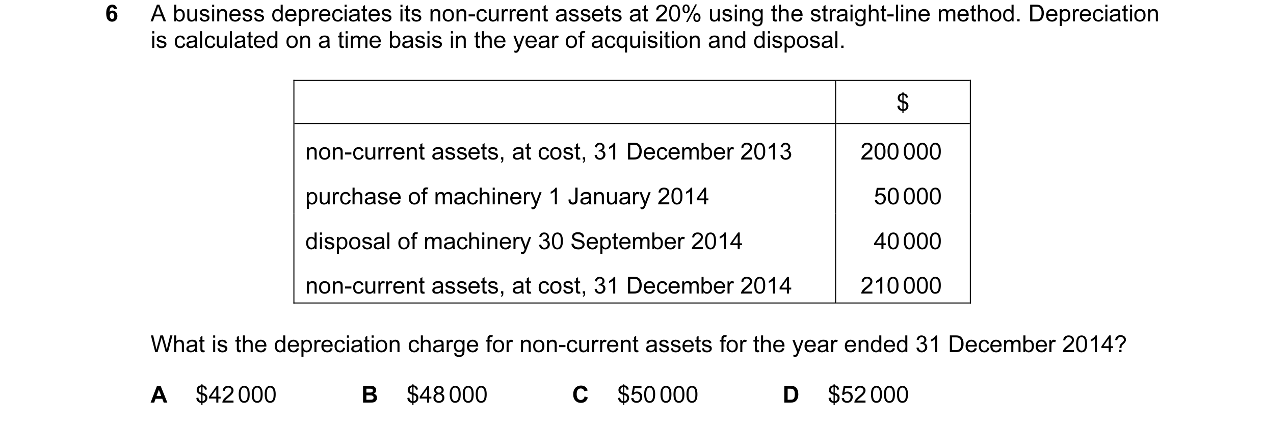 Question 88: A business depreciates its non-current assets at 20% using the straight-line method. Depreciation is calculated on a time basis in the year…