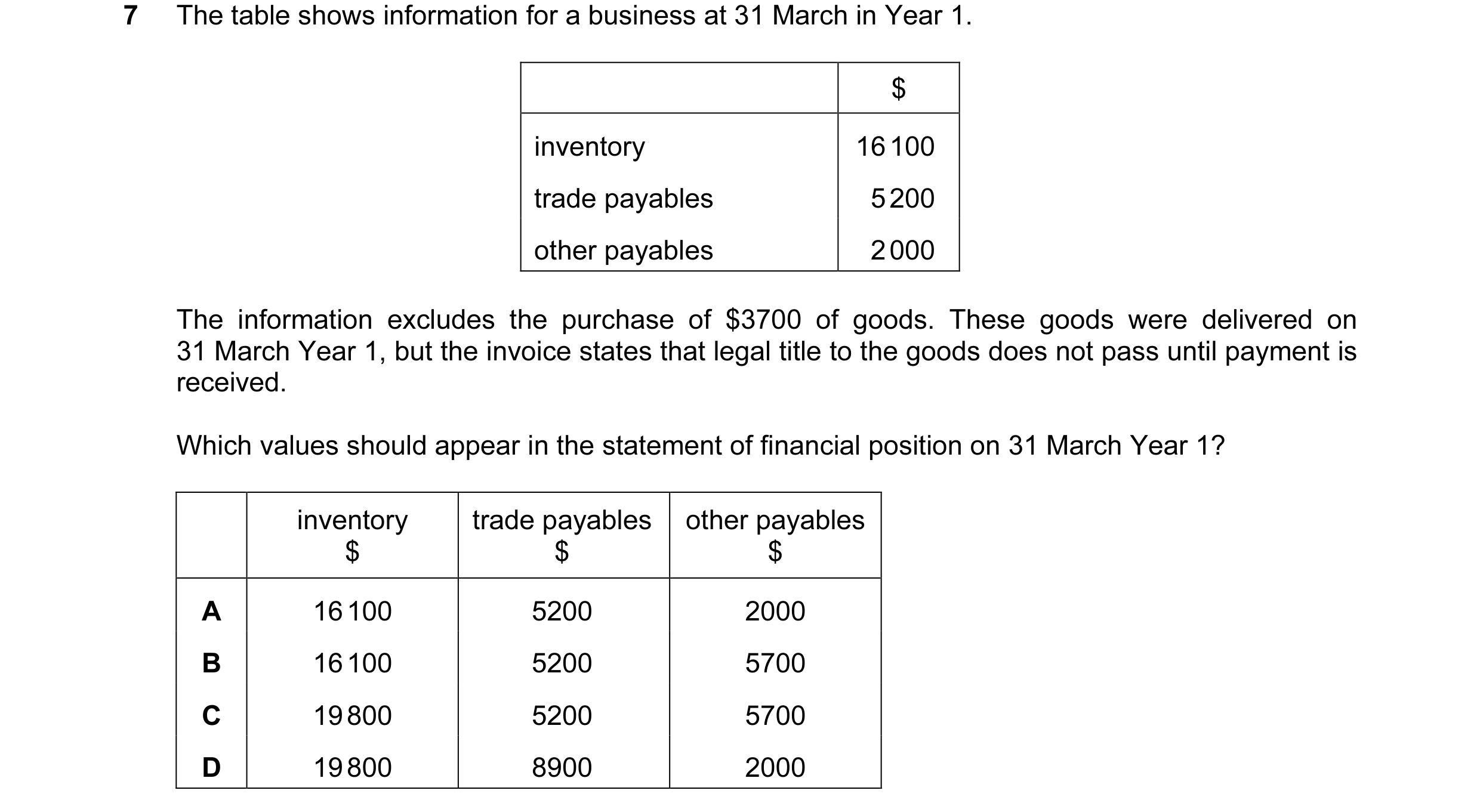 Question 402: The table shows information for a business at 31 March in Year 1. $ inventory 16 100 trade payables 5 200 other payables 2 000 The informat…
