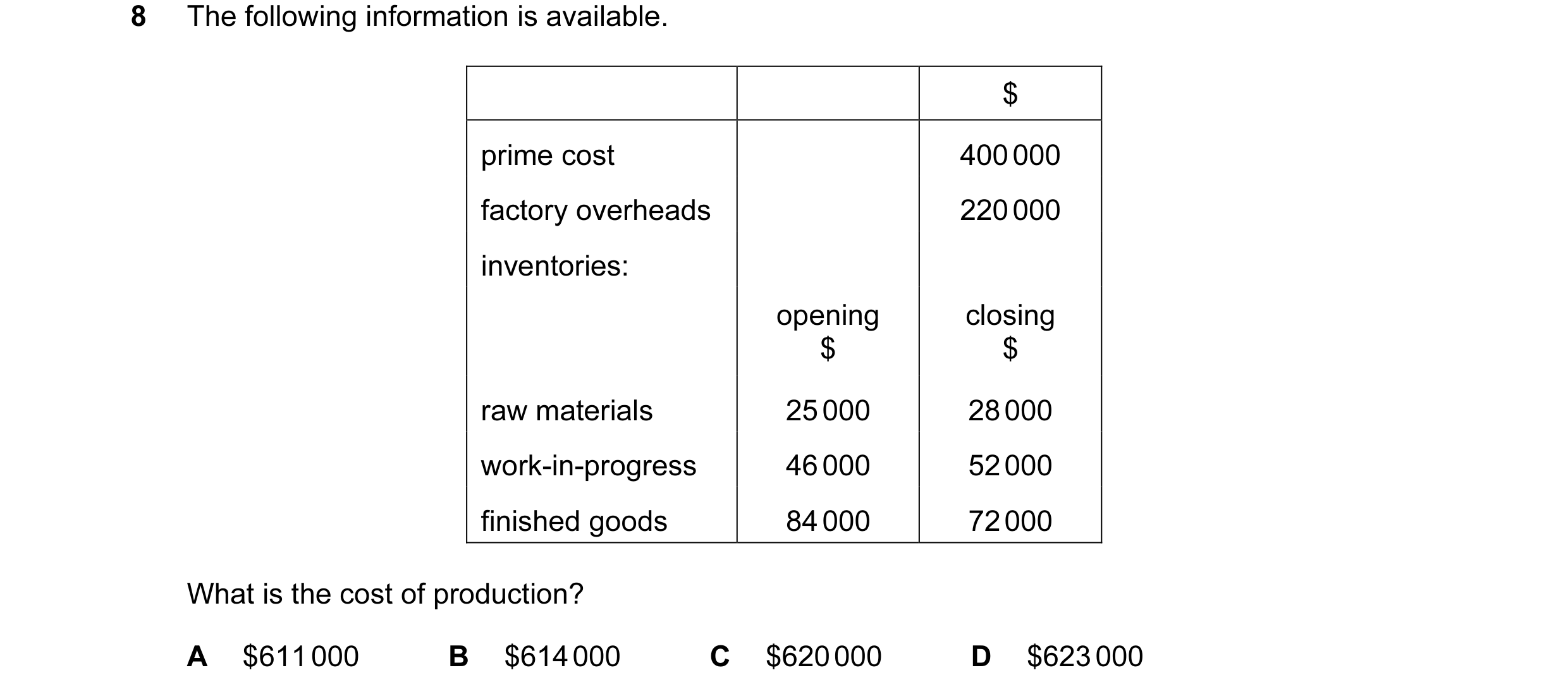Question 147: The following information is available. $ prime cost 400 000 factory overheads 220 000 inventories: opening closing $ $ raw materials 25 00…