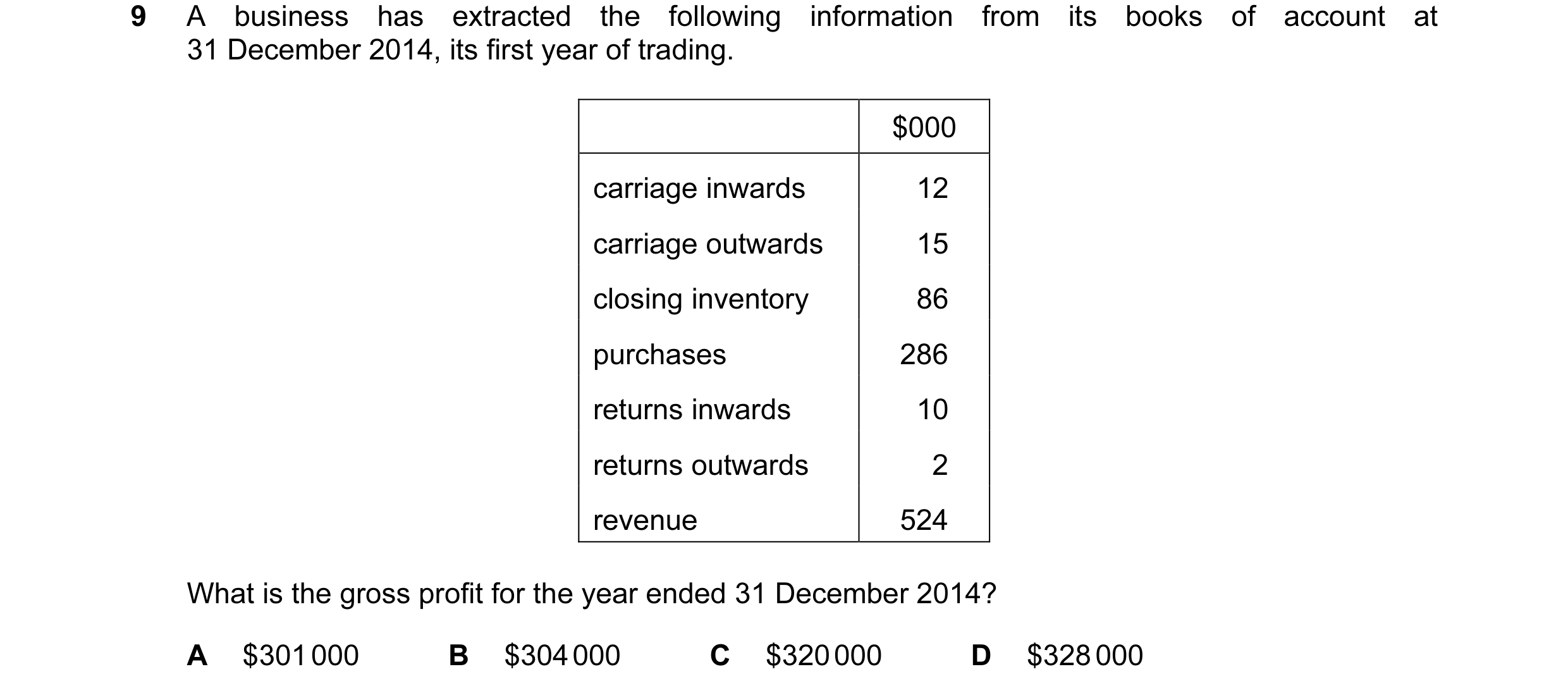 Question 404: A business has extracted the following information from its books of account at 31 December 2014, its first year of trading. $000 carriage …