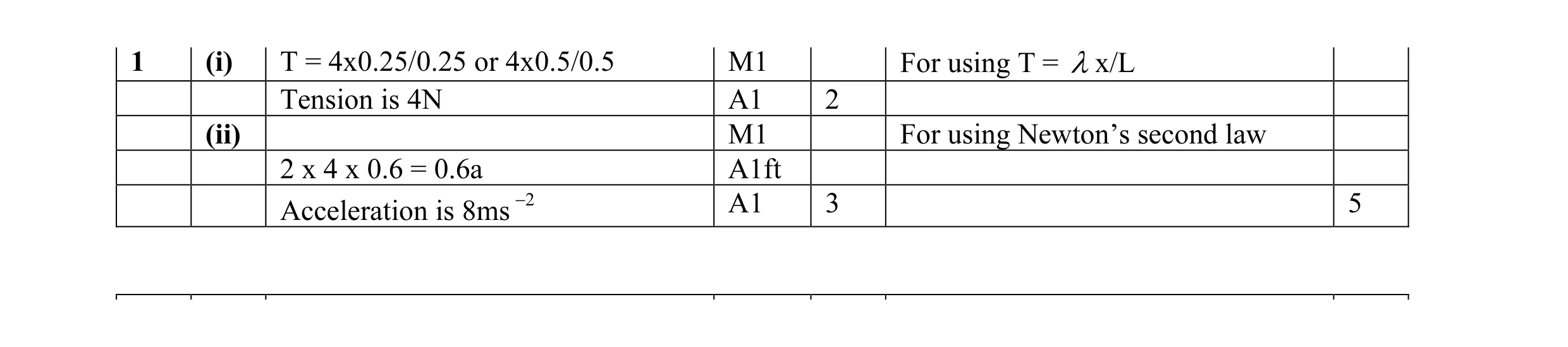 Mark scheme for question 12