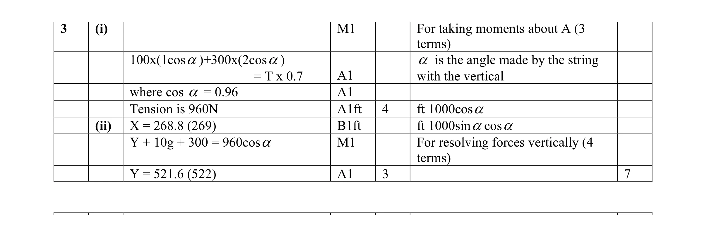 Mark scheme for question 14