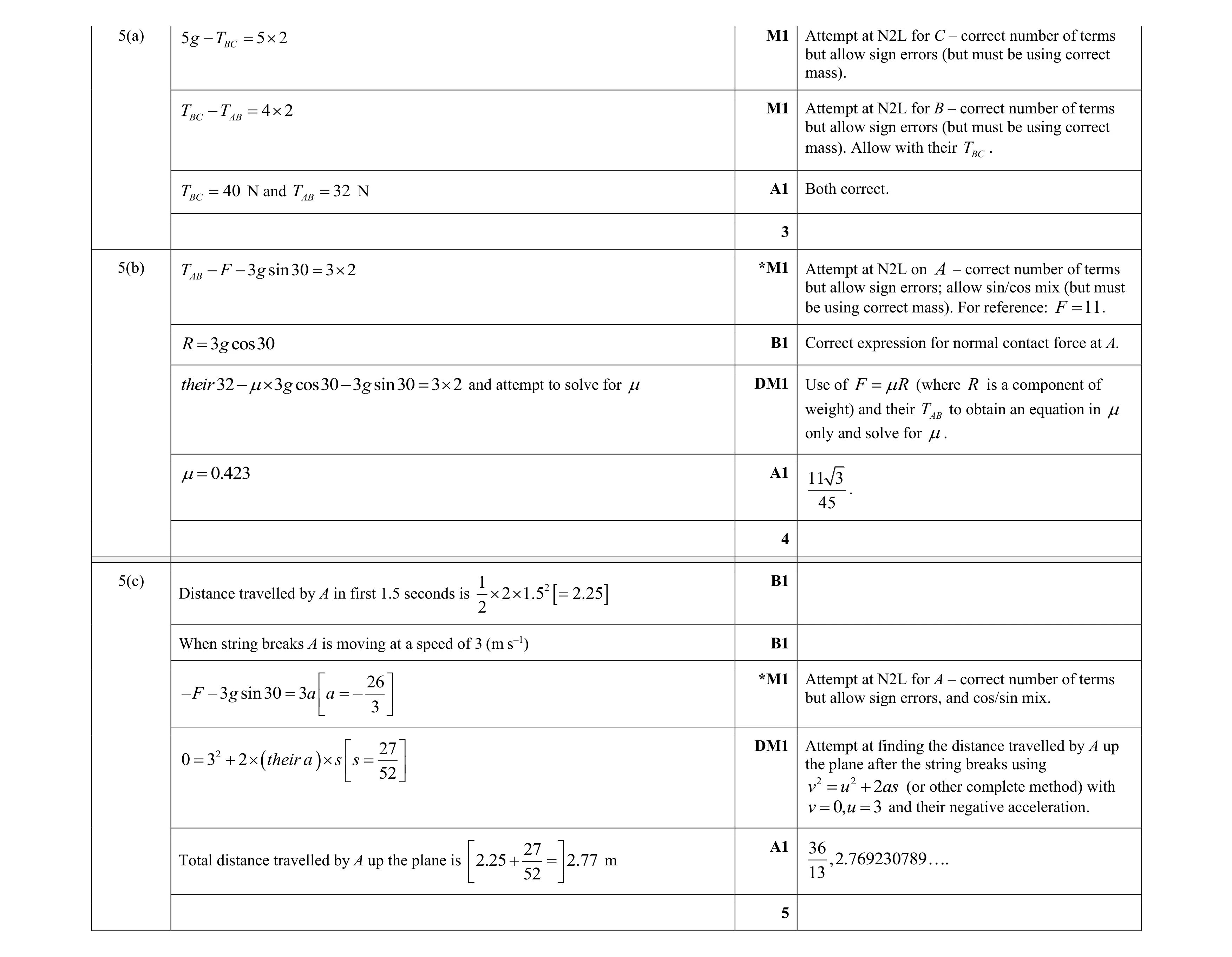 Mark scheme for question 206