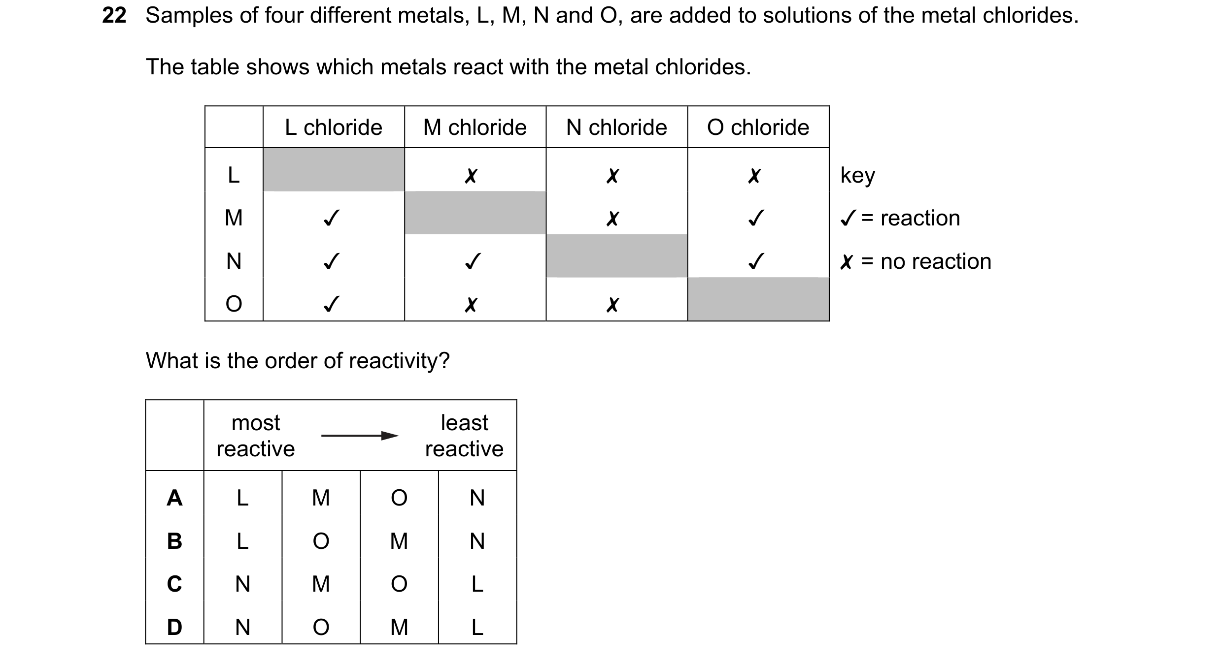 Question 5: Samples of four different metals, L, M, N and O, are added to solutions of the metal chlorides.
The table shows which metals react with th…