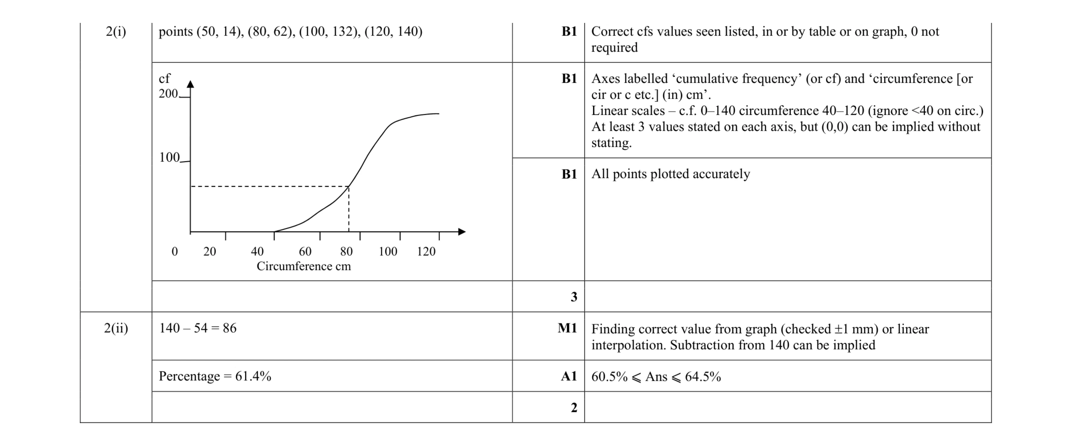 Mark scheme for question 62