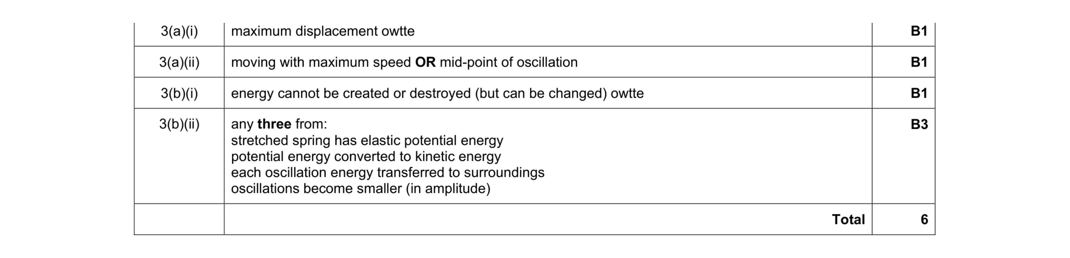 Mark scheme for question 66