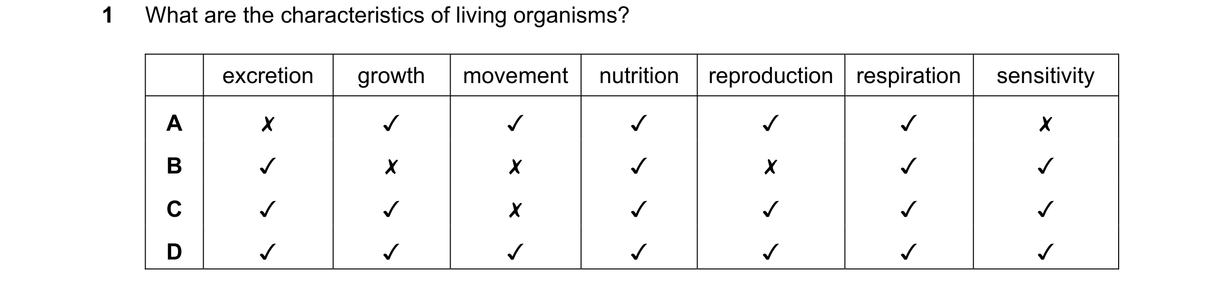 Question 93: What are the characteristics of living organisms?

excretion growth | movement | nutrition | reproduction | respiration | sensitivity
A x v…