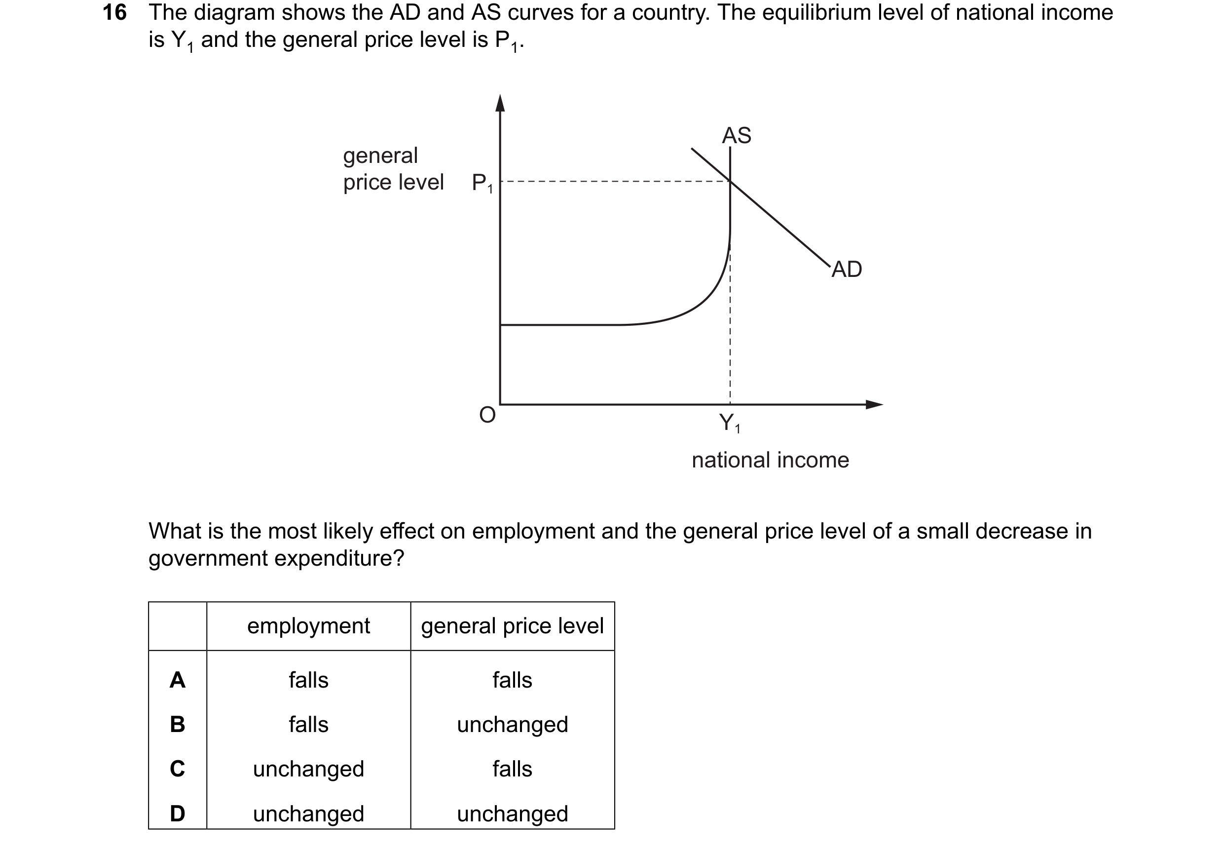Question 163: The diagram shows the AD and AS curves for a country. The equilibrium level of national income is Y1 and the general price level is P1. AS …