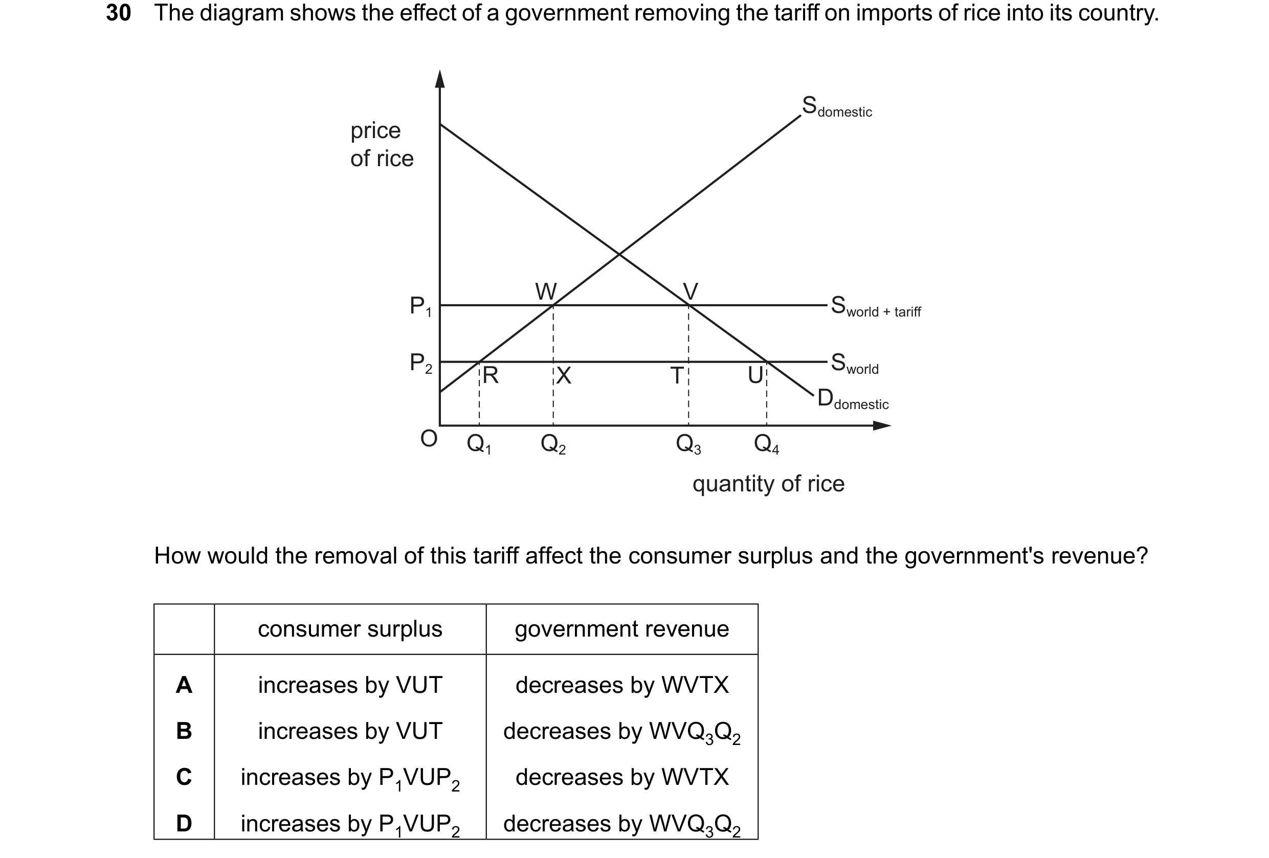 Question 172: The diagram shows the effect of a government removing the tariff on imports of rice into its country. Sdomestic price of rice W V P1 Sworld…