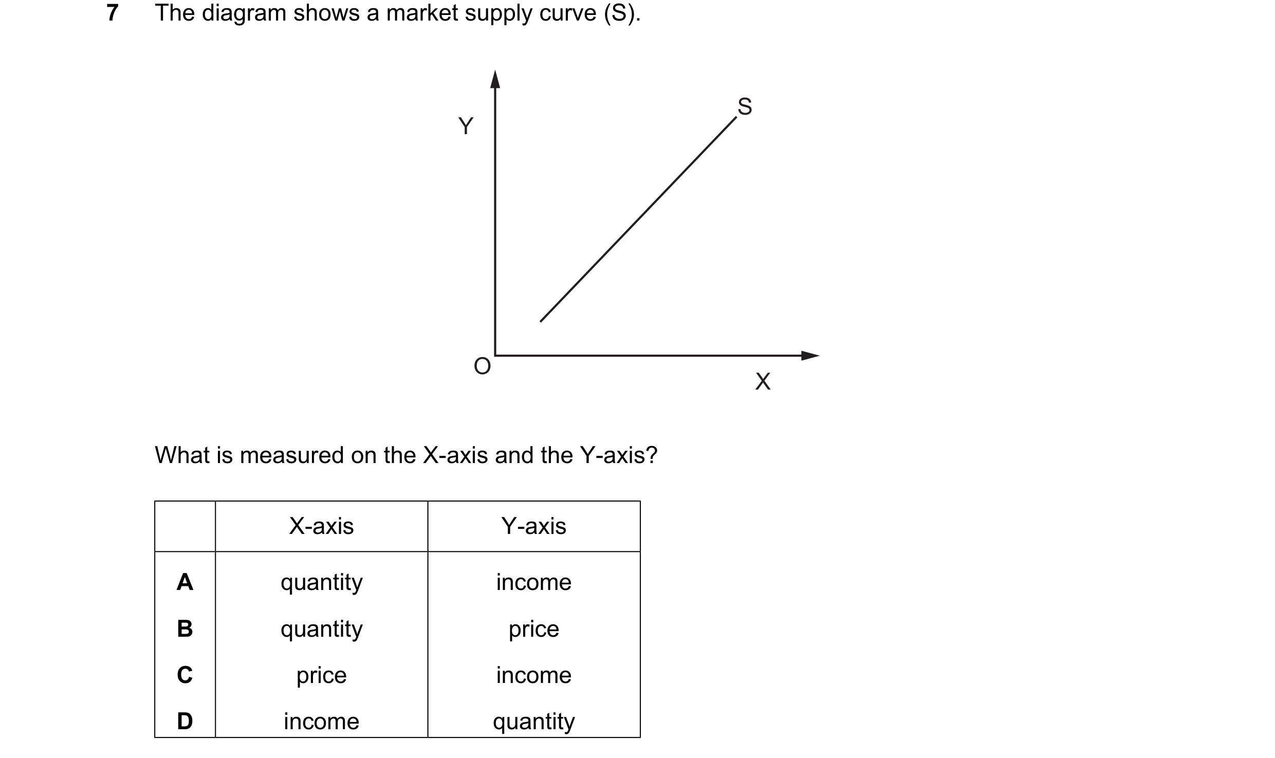 Question 259: The diagram shows a market supply curve (S). S Y O X What is measured on the X-axis and the Y-axis? X-axis Y-axis A quantity income B quant…