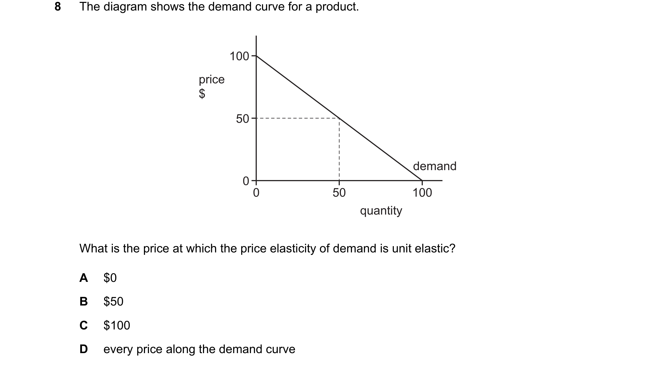Question 284: The diagram shows the demand curve for a product. 100 price $ 50 demand 0 0 50 100 quantity What is the price at which the price elasticity…