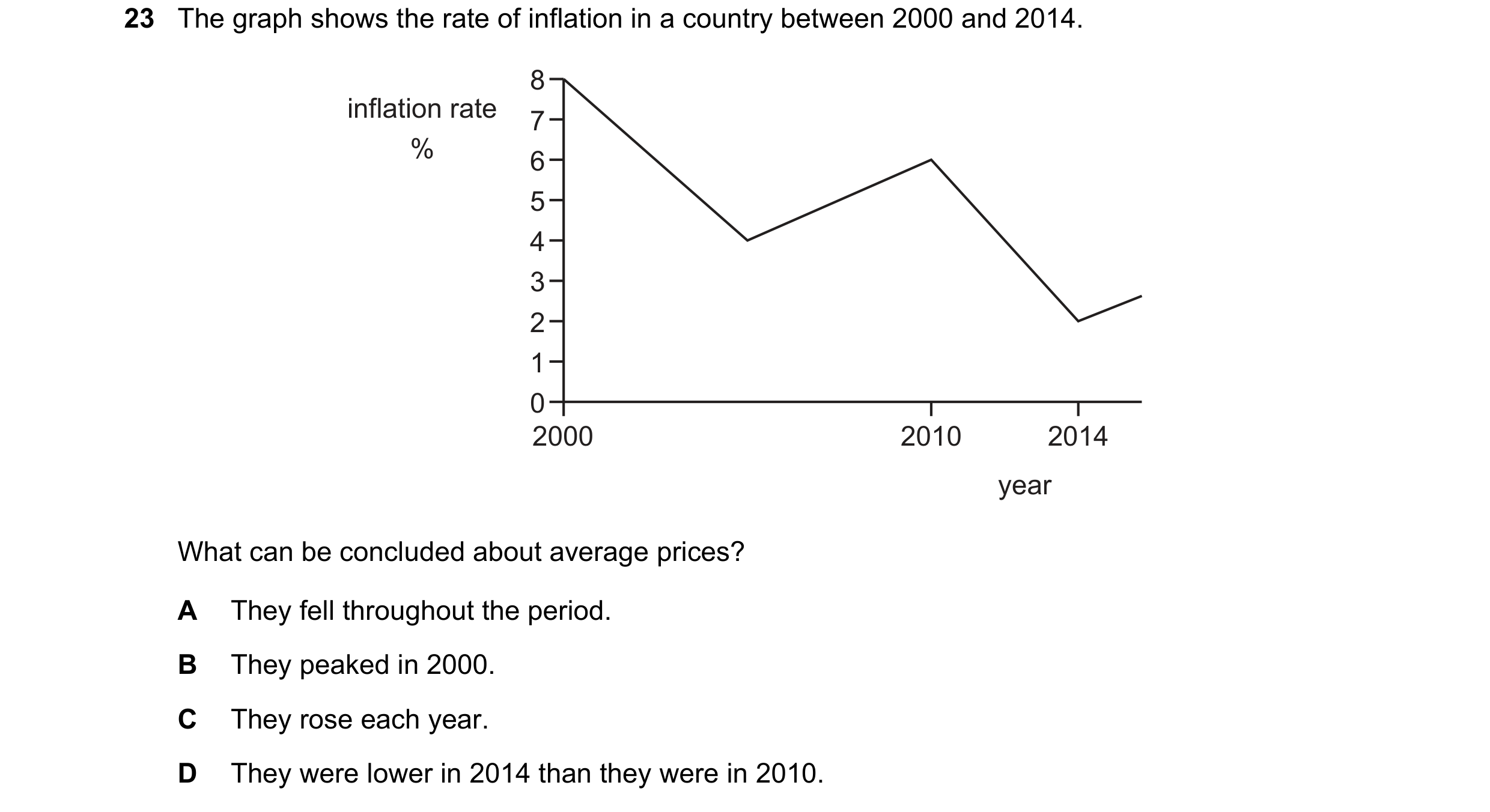 Question 107: The graph shows the rate of inflation in a country between 2000 and 2014. 8 inflation rate 7 % 6 5 4 3 2 1 0 2000 2010 2014 year What can b…