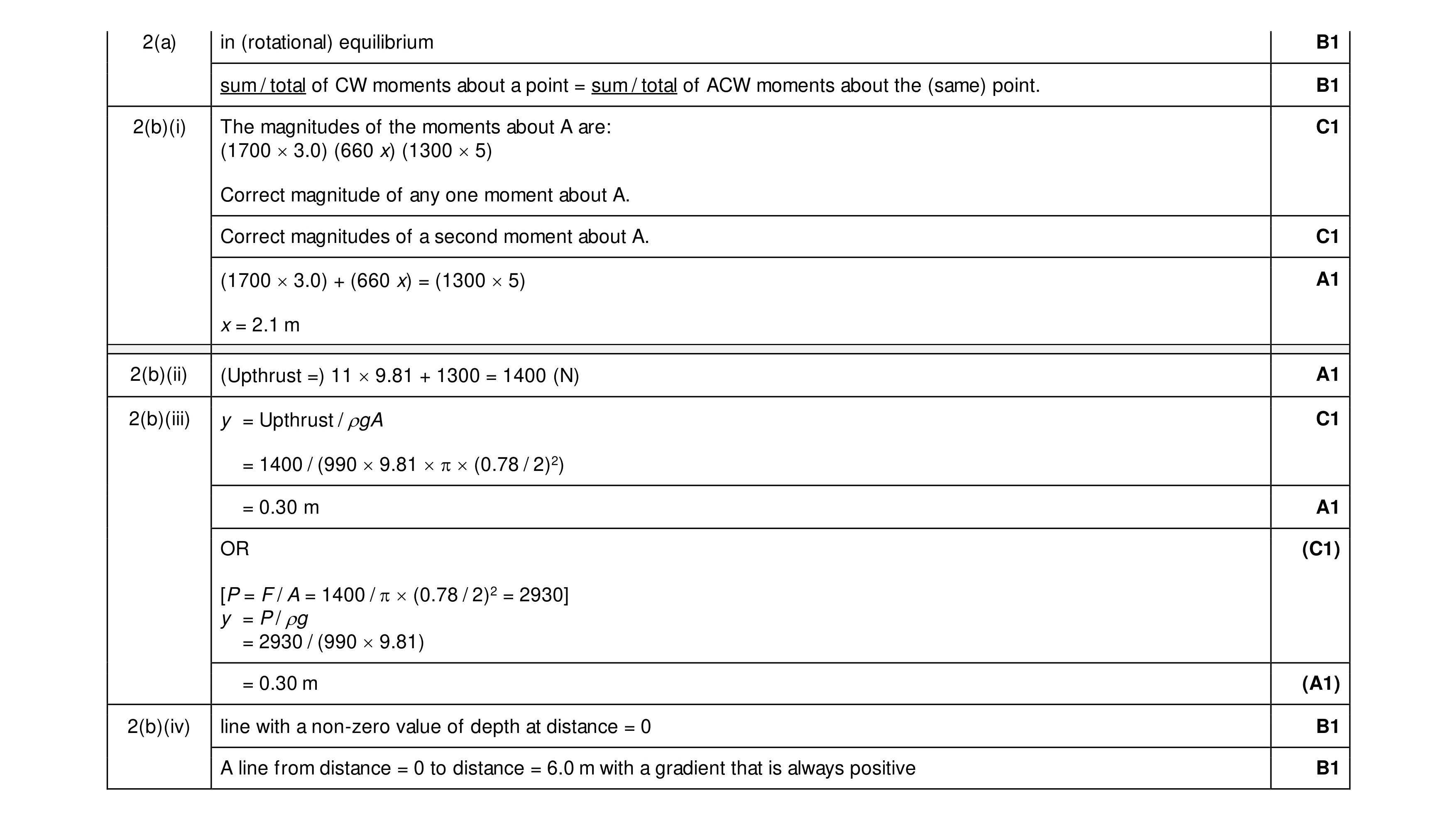 Mark scheme for question 14