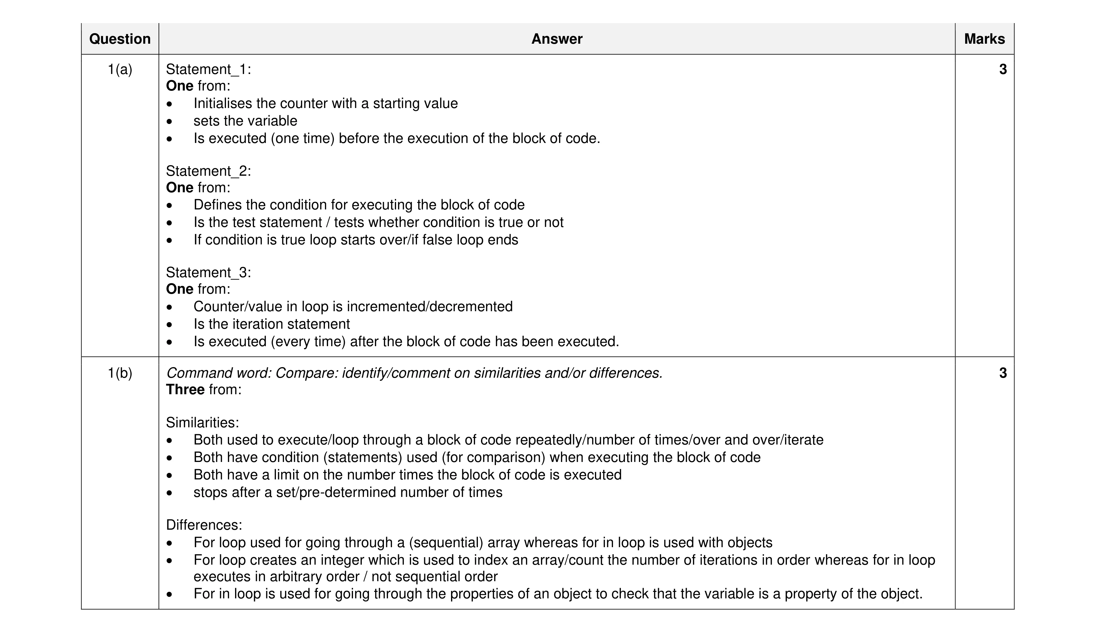 Mark scheme for question 54