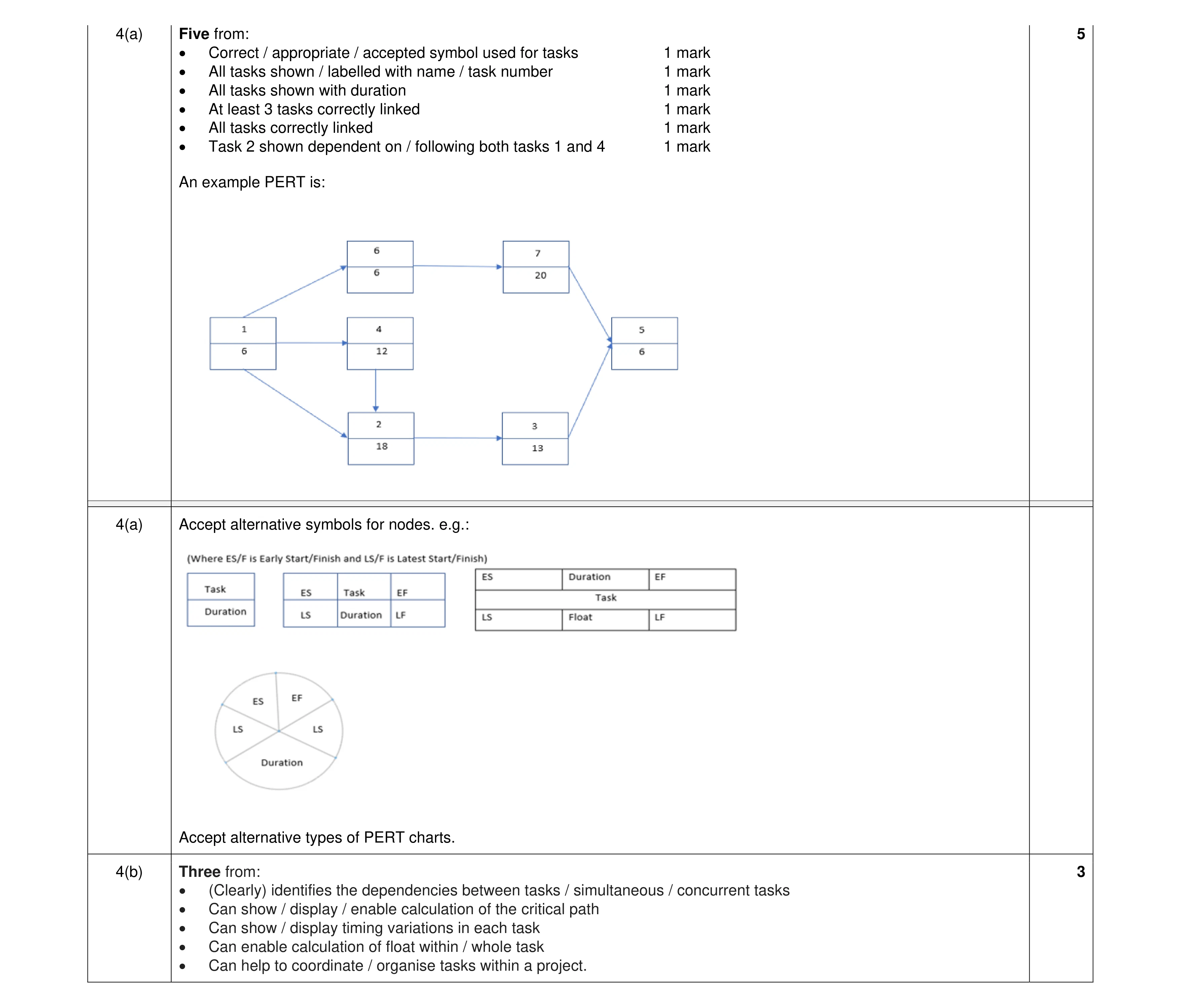 Mark scheme for question 21
