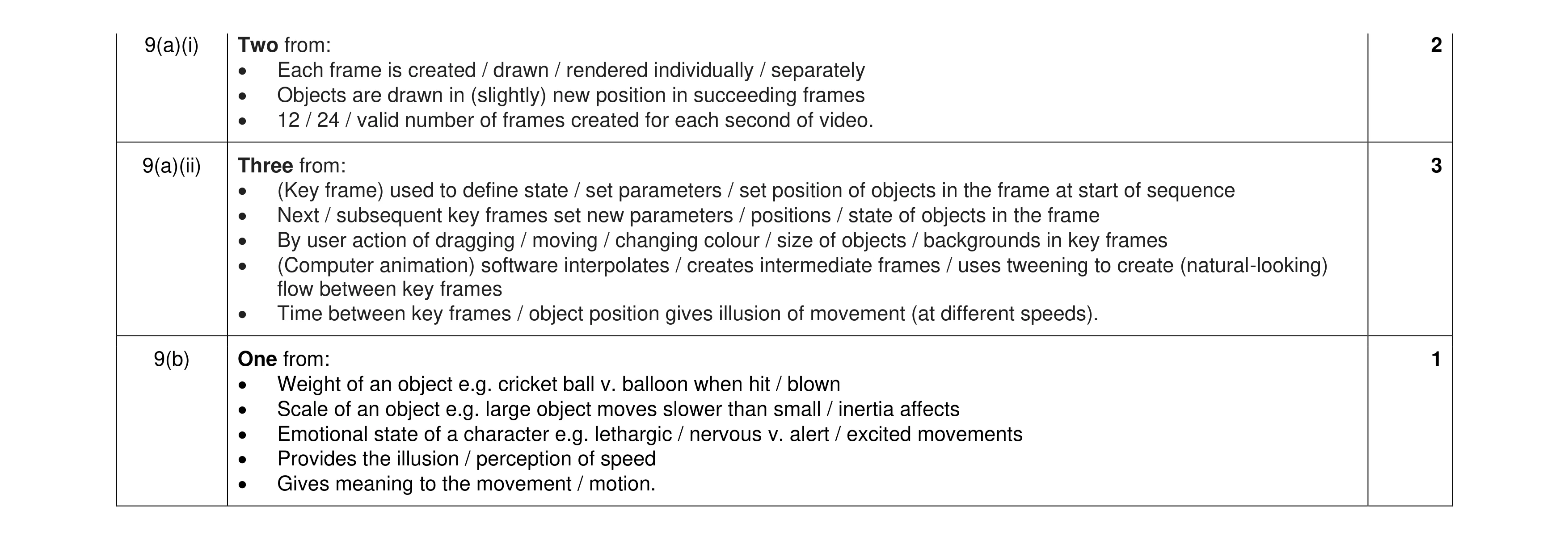 Mark scheme for question 15