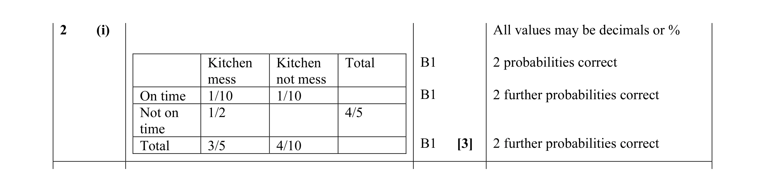 Mark scheme for question 72