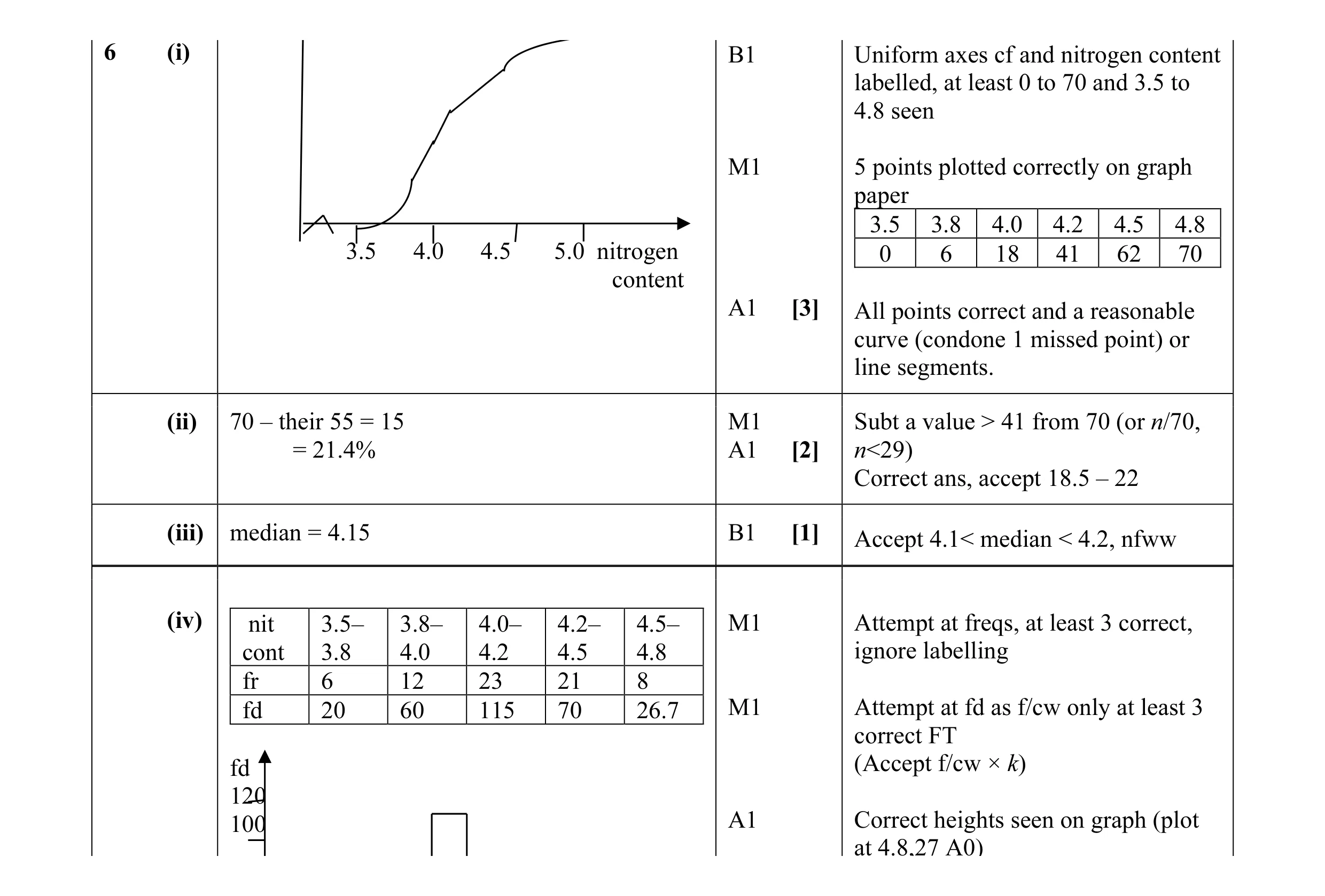 Mark scheme for question 42