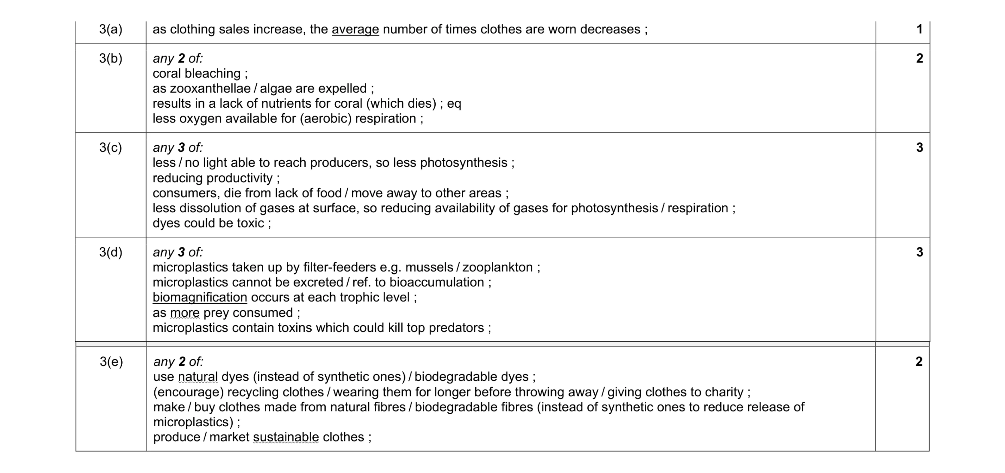 Mark scheme for question 30