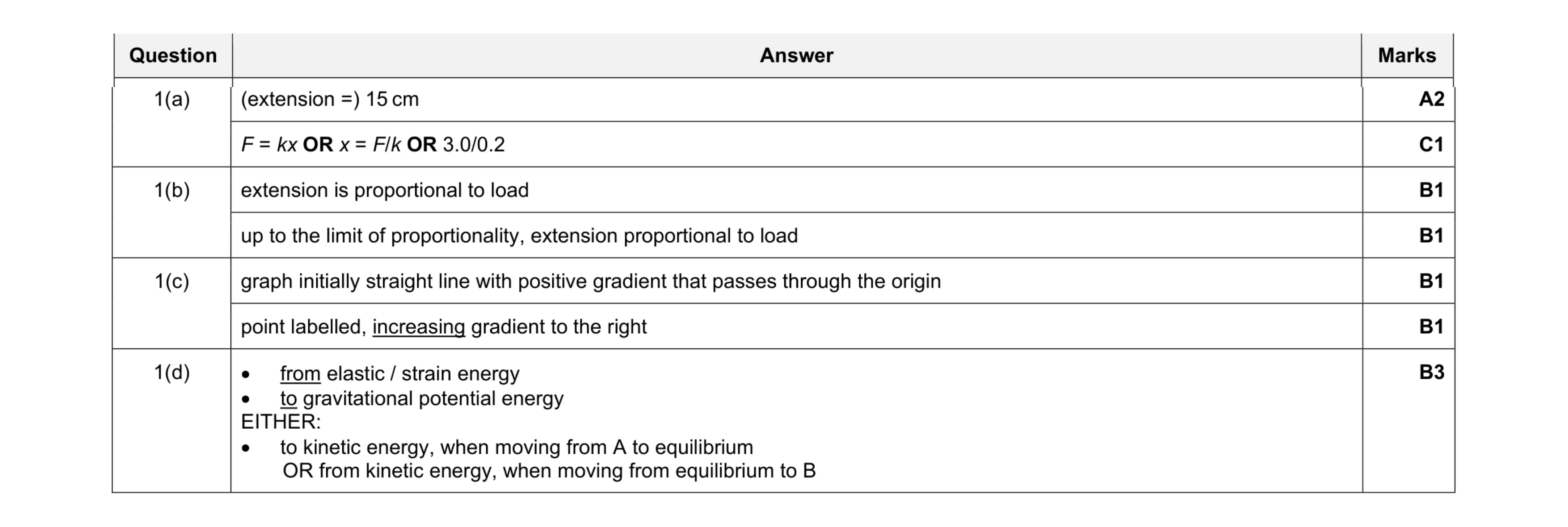 Mark scheme for question 32