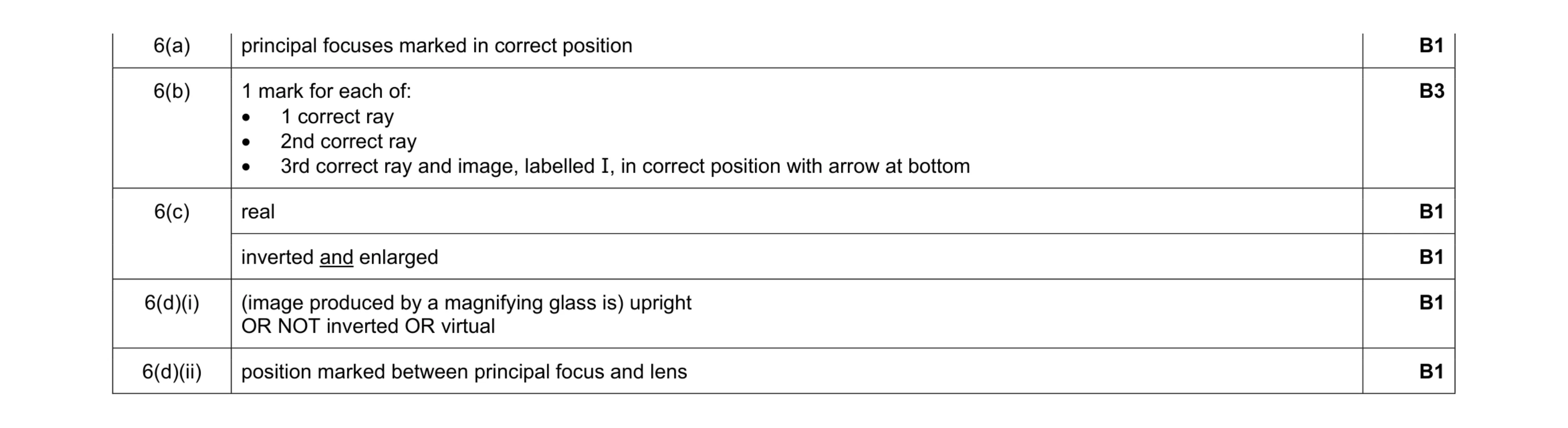 Mark scheme for question 28