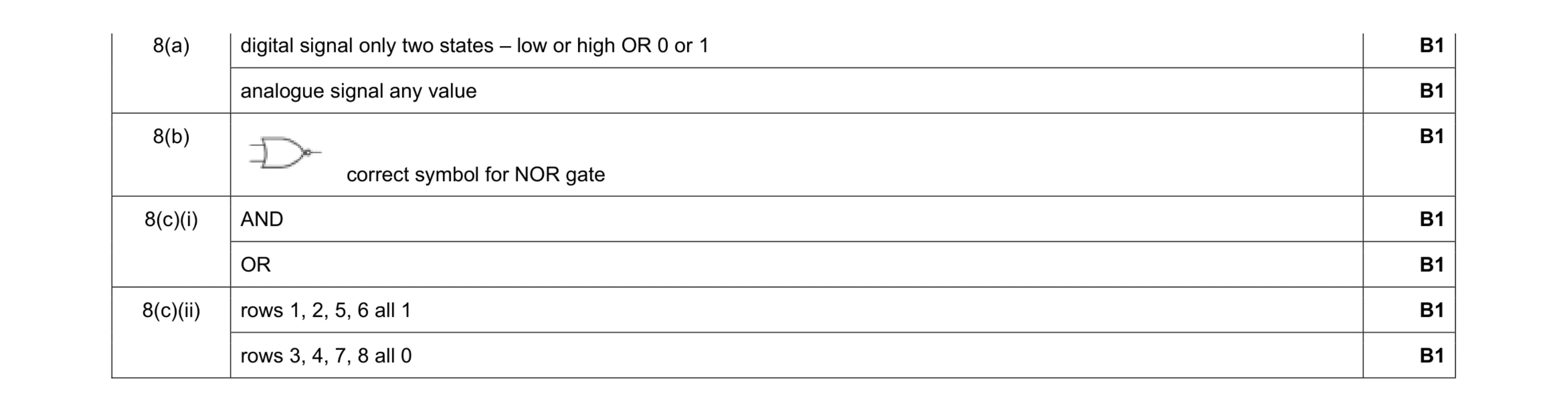 Mark scheme for question 32