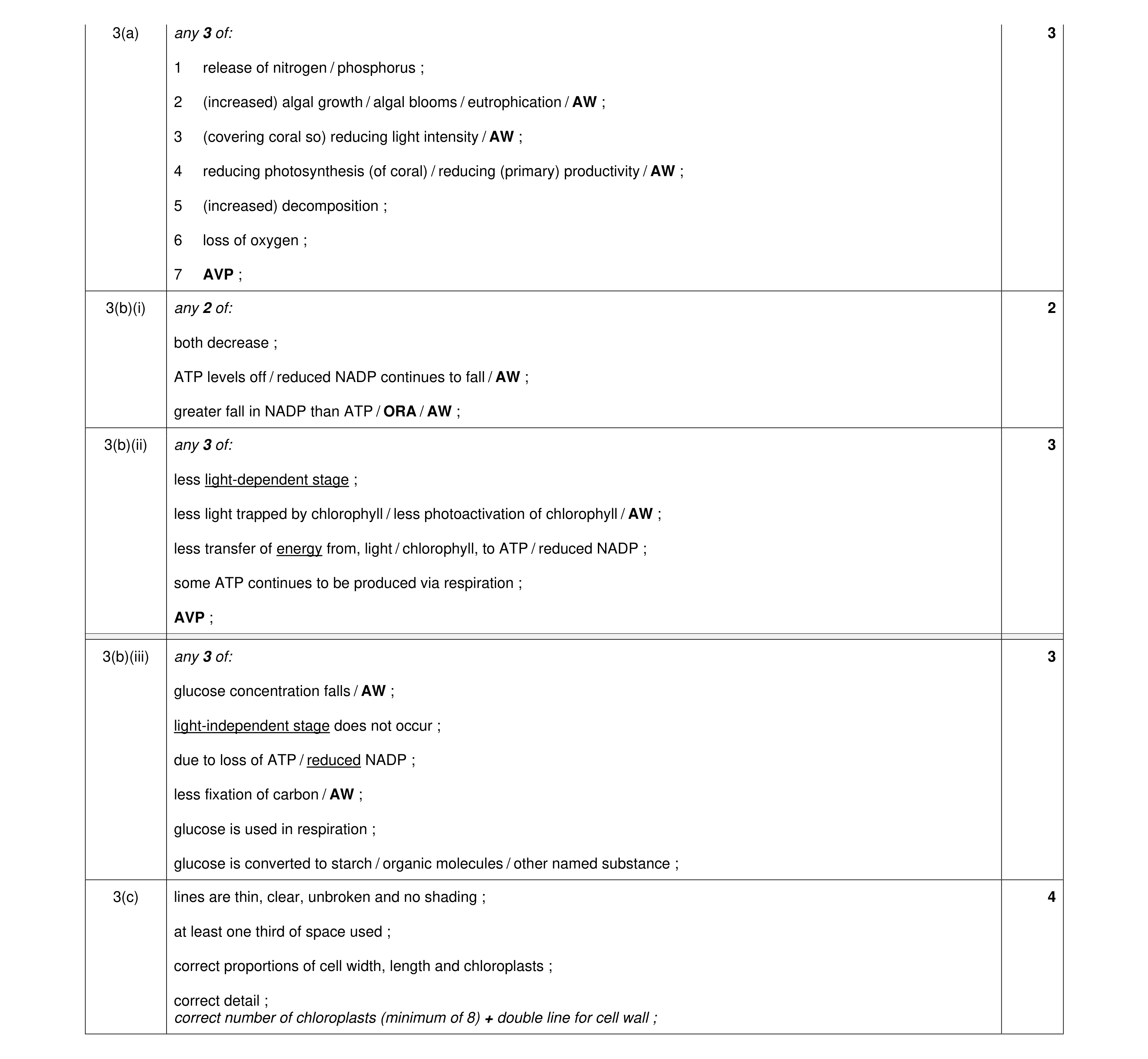 Mark scheme for question 14