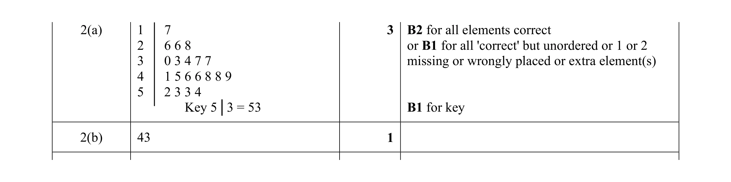 Mark scheme for question 1